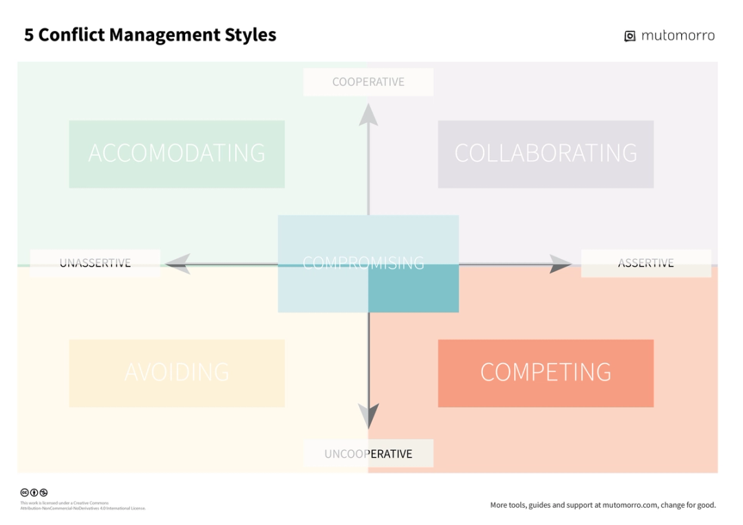 5 Conflict Styles (Thomas-Kilmann) - guide | Mutomorro
