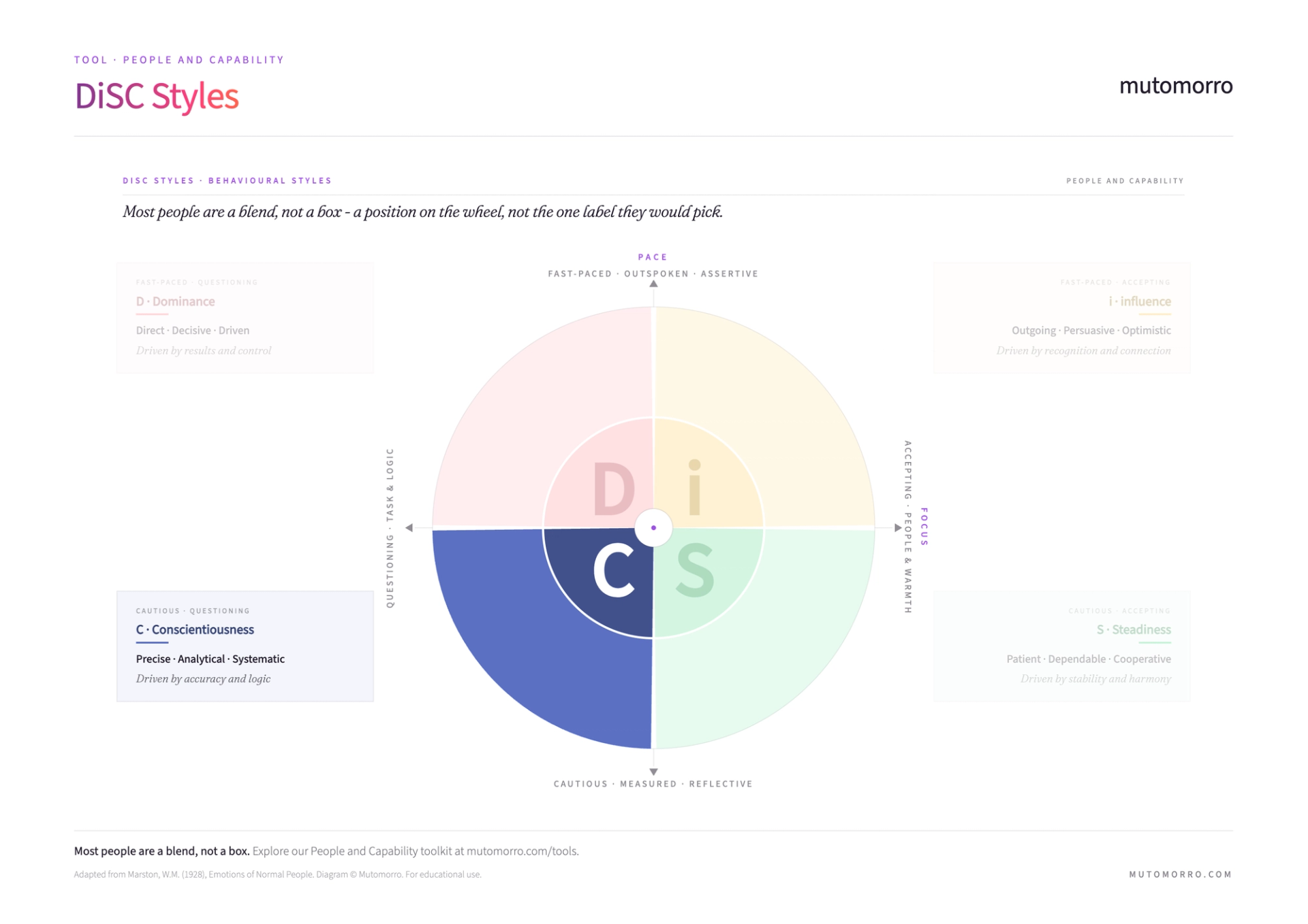 DiSC Model - Styles Guide & PDF | Mutomorro