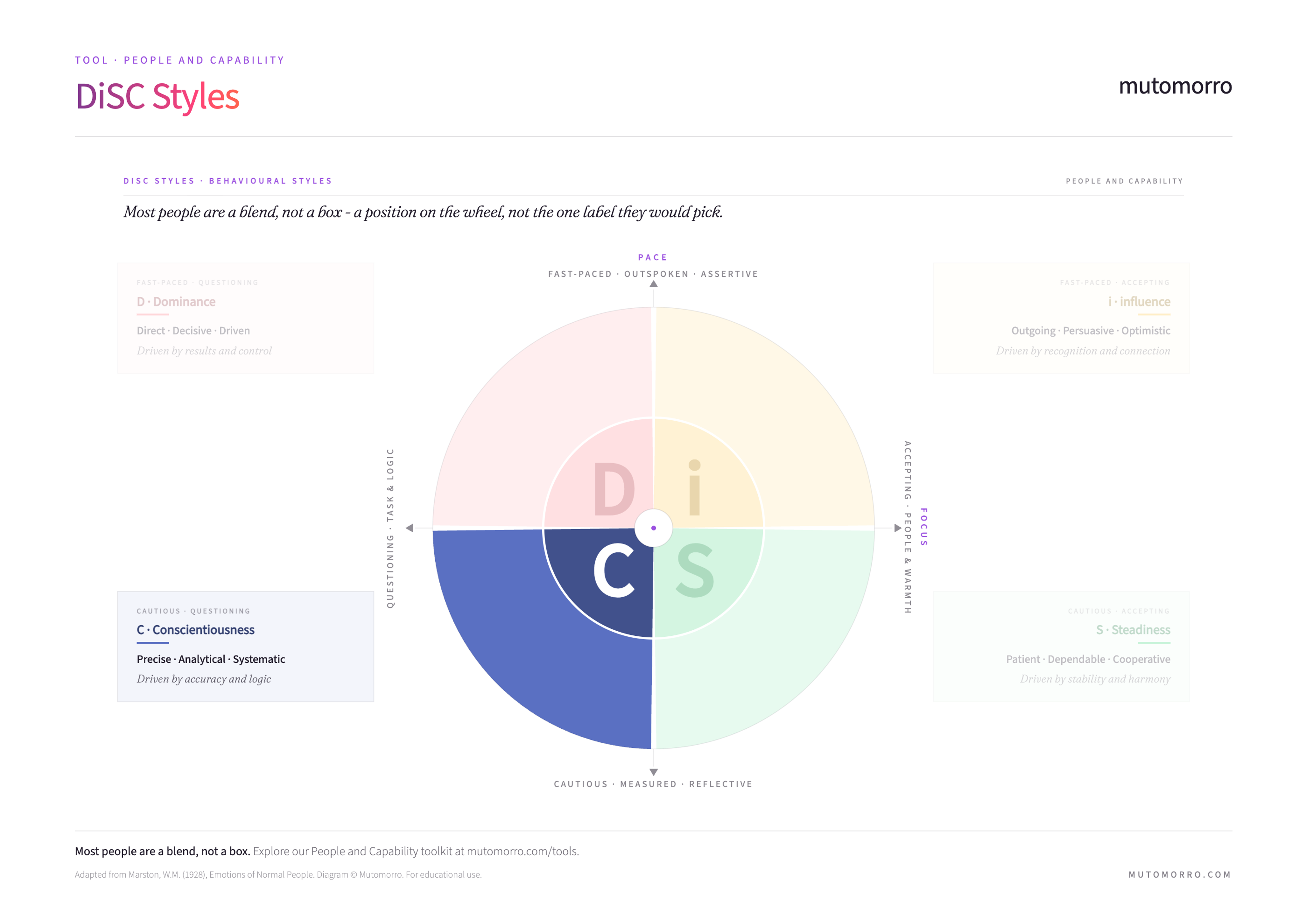The DiSC wheel with the Conscientiousness style emphasised - cautious and questioning
