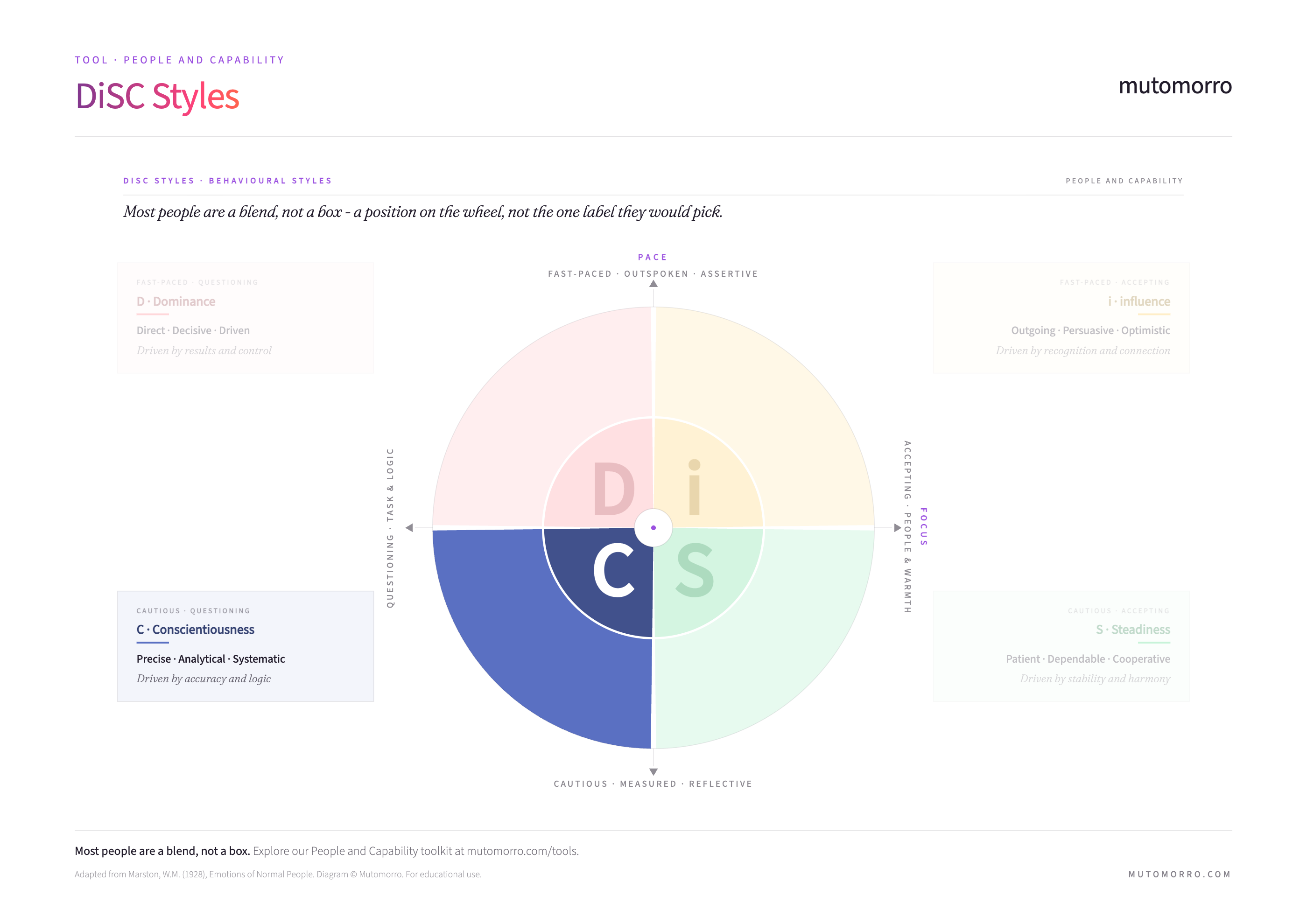 The DiSC wheel with the Conscientiousness style emphasised - cautious and questioning