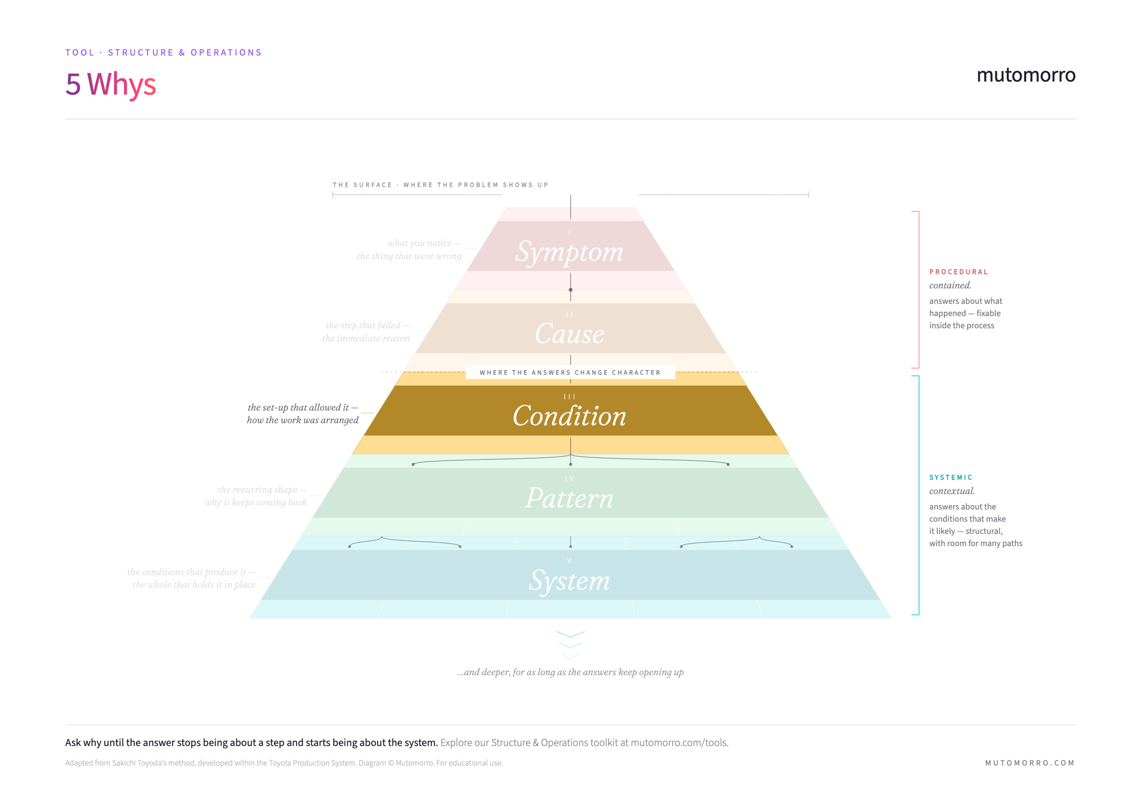 5 Whys depth diagram - Stage 3 highlighted: Condition (the situational context that allowed the cause to occur)