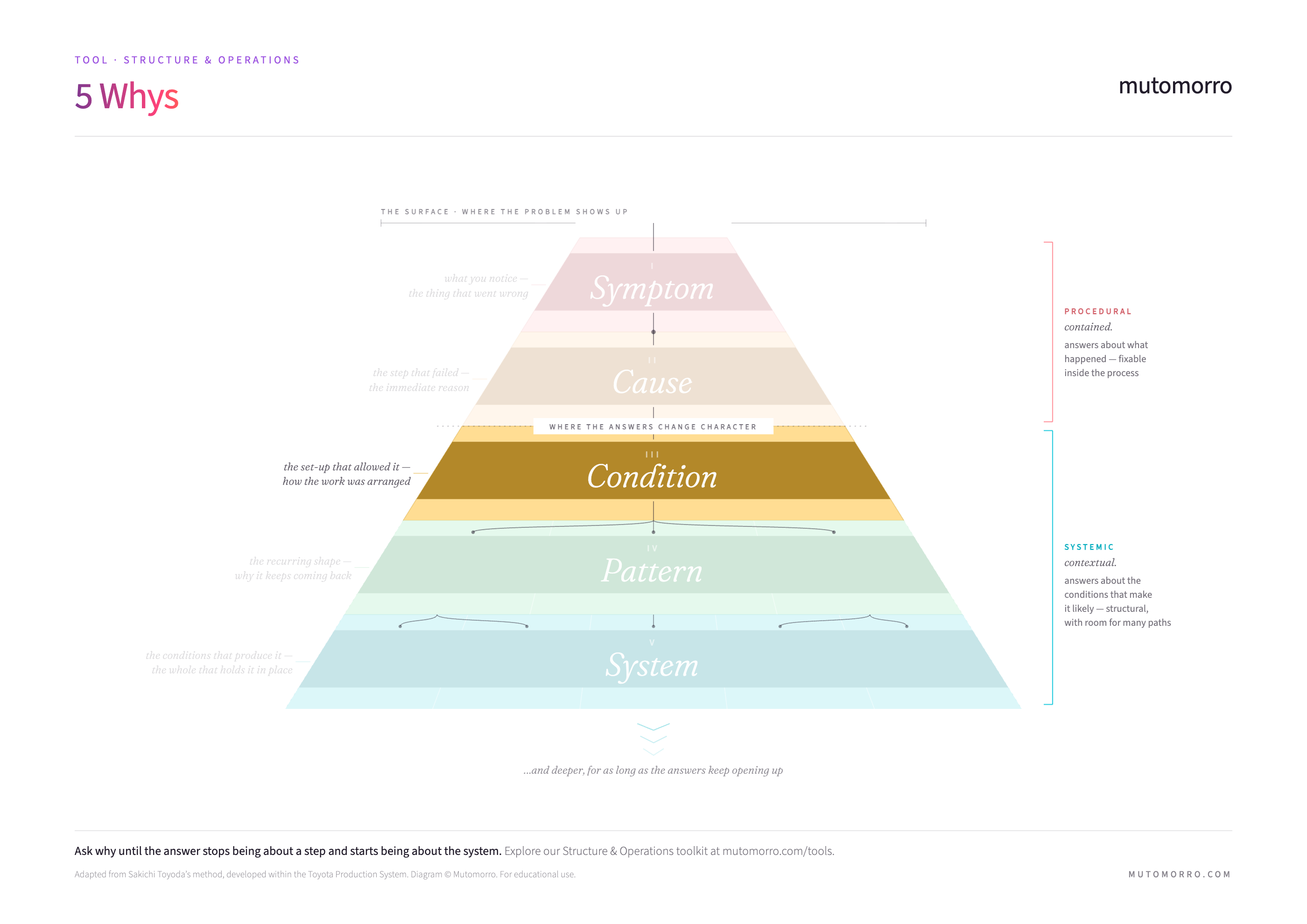 5 Whys depth diagram - Stage 3 highlighted: Condition (the situational context that allowed the cause to occur)