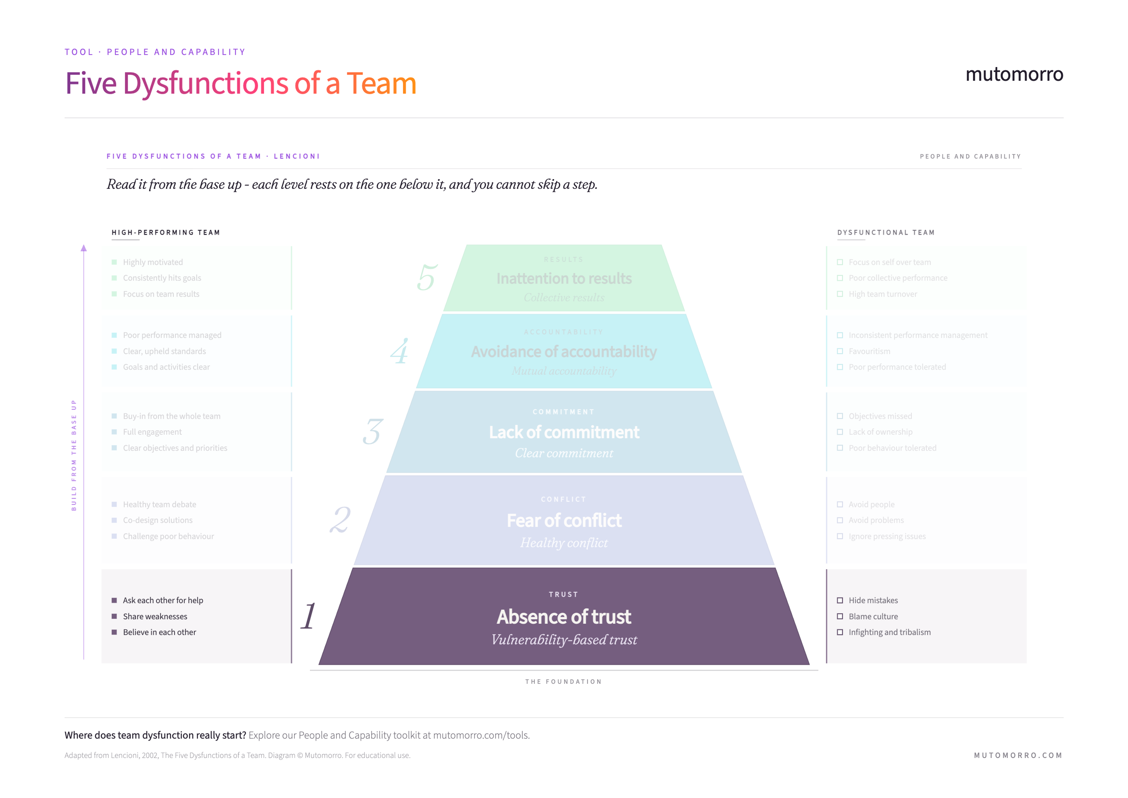 Five Dysfunctions of a Team pyramid highlighting absence of trust at the base