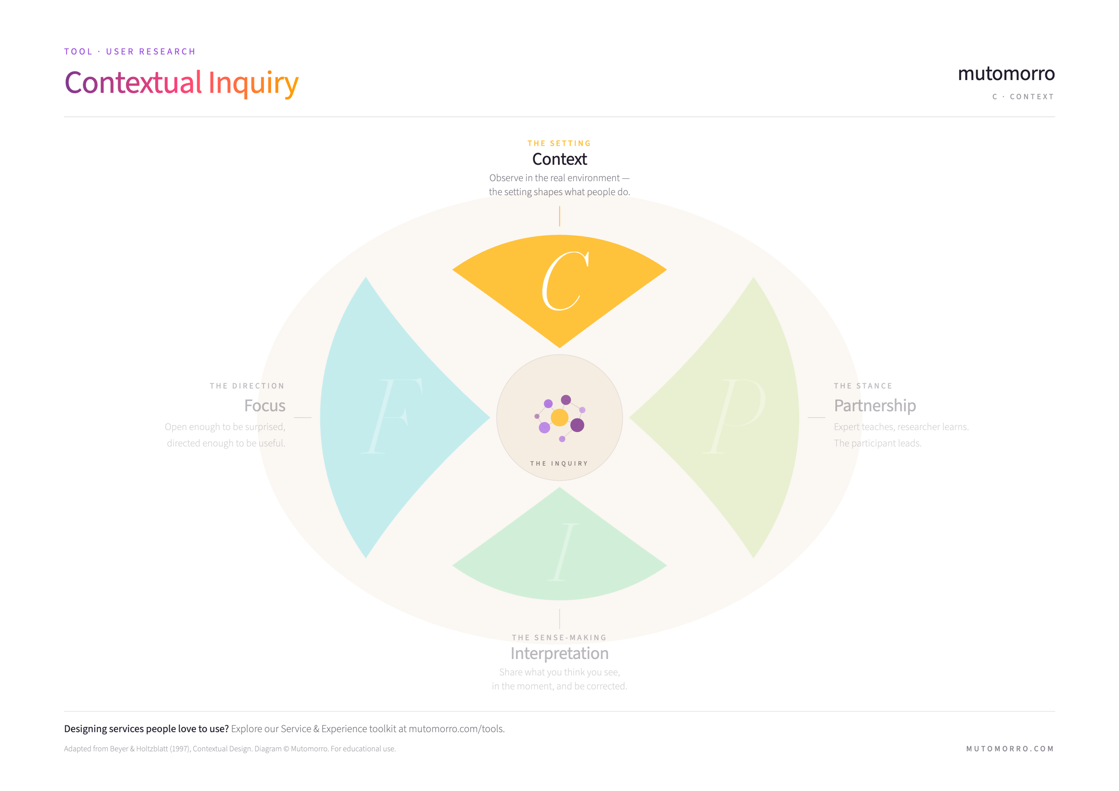 Contextual Inquiry - Context highlighted