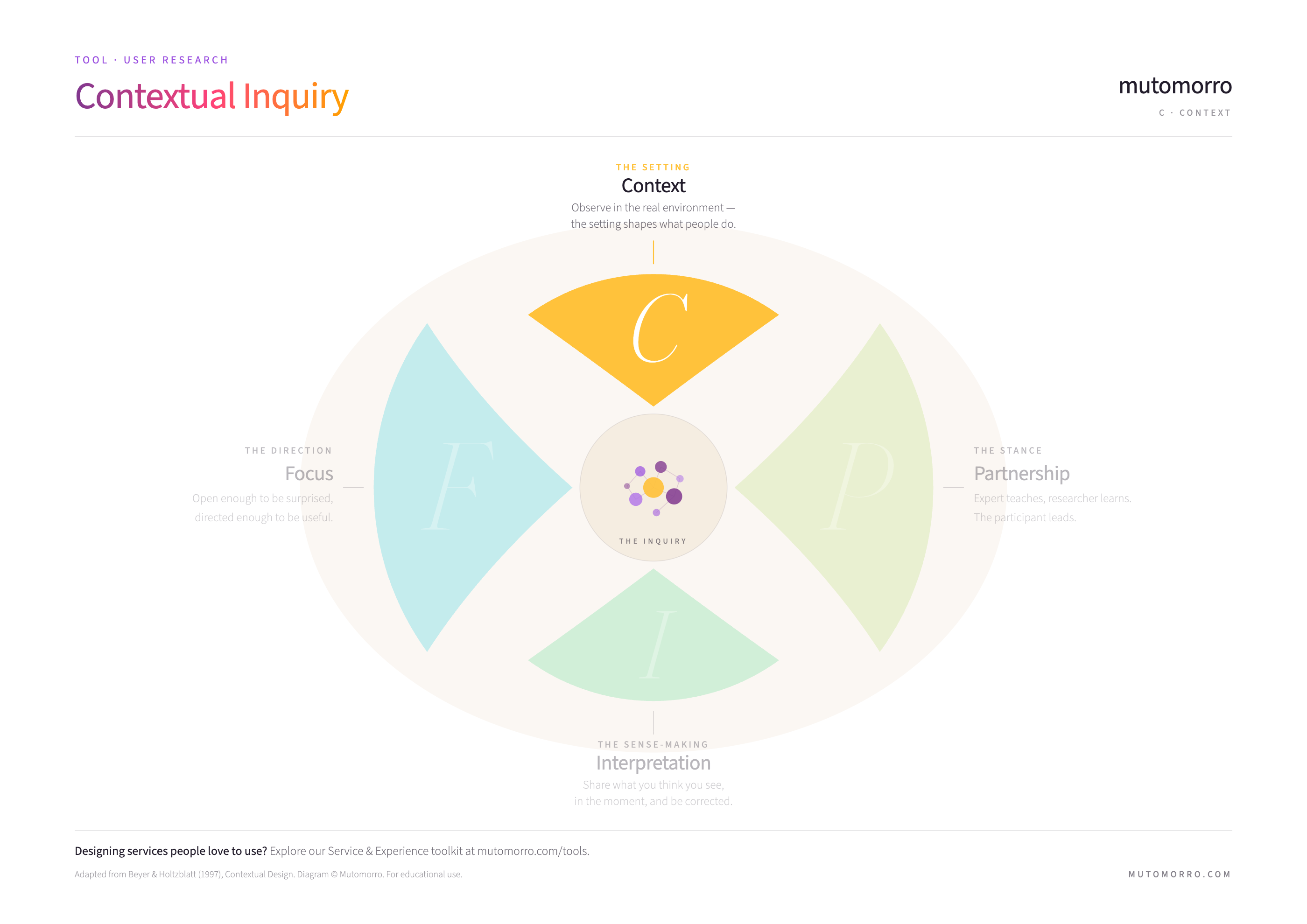 Contextual Inquiry - Context highlighted