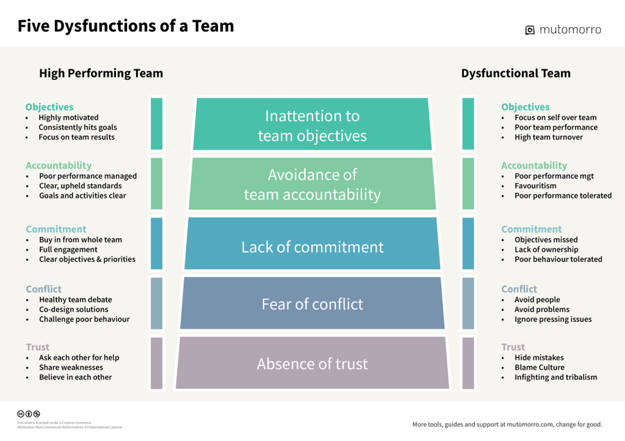 Five Dysfunctions of a Team