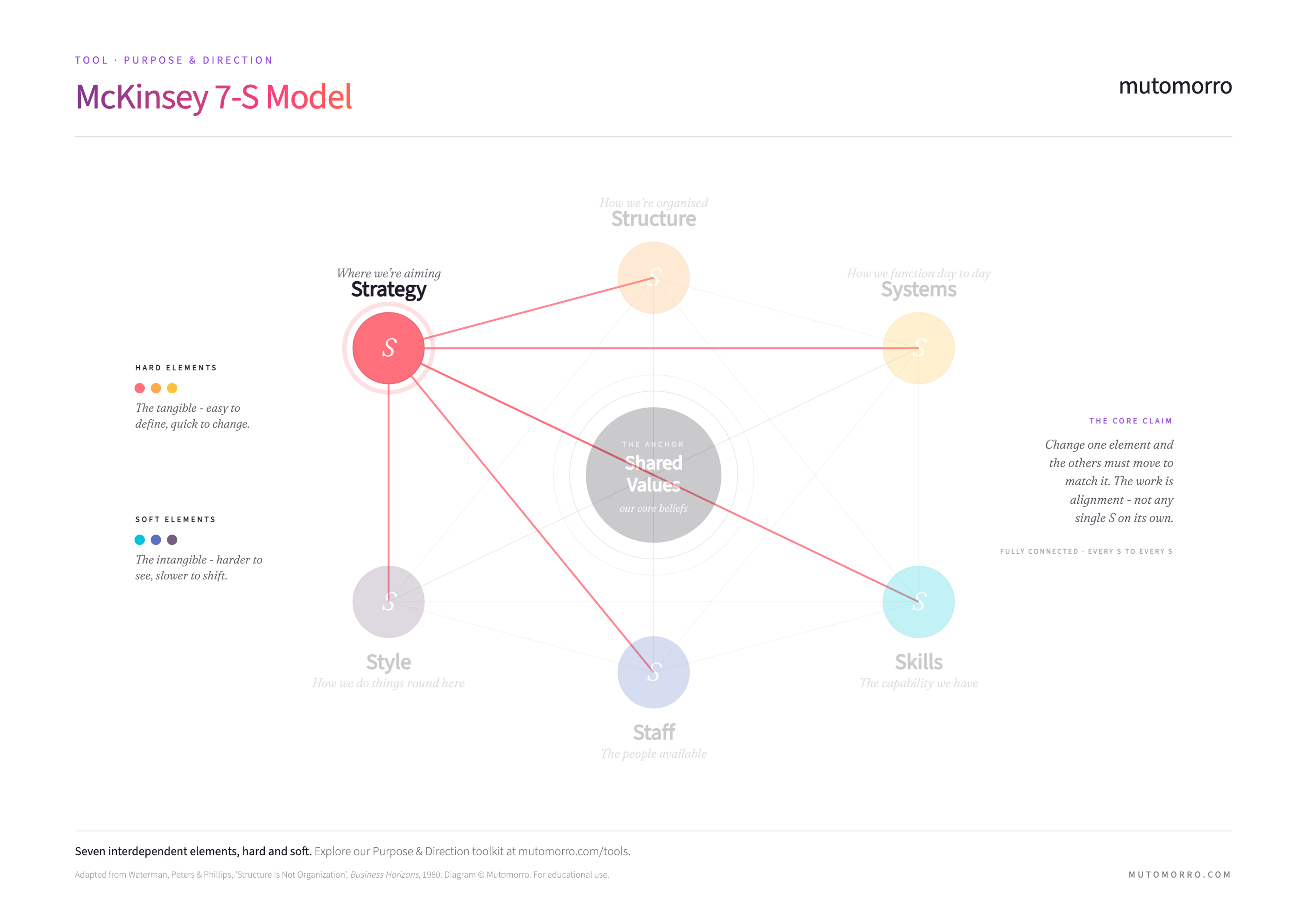 McKinsey 7-S Model - Strategy