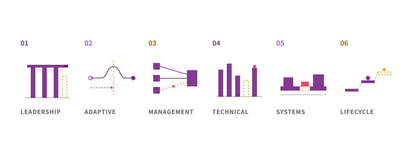 The six angles of an organisational capacity assessment: leadership capacity, adaptive capacity, management capacity, technical capacity, systems and infrastructure, and lifecycle stage and readiness.