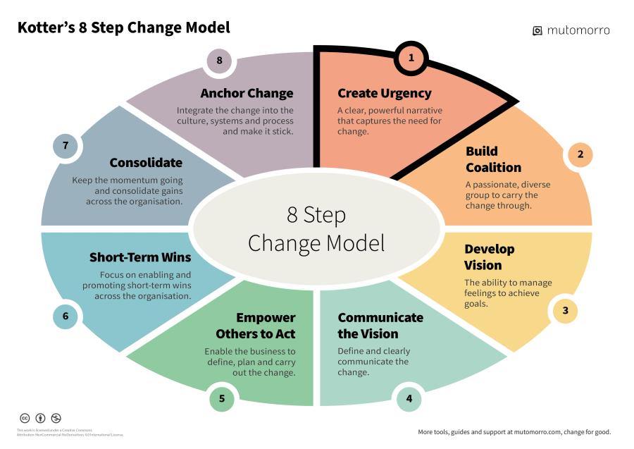 Kotter's 8-Step Change Model Diagram - Step 1. Create Urgency - Mutomorro