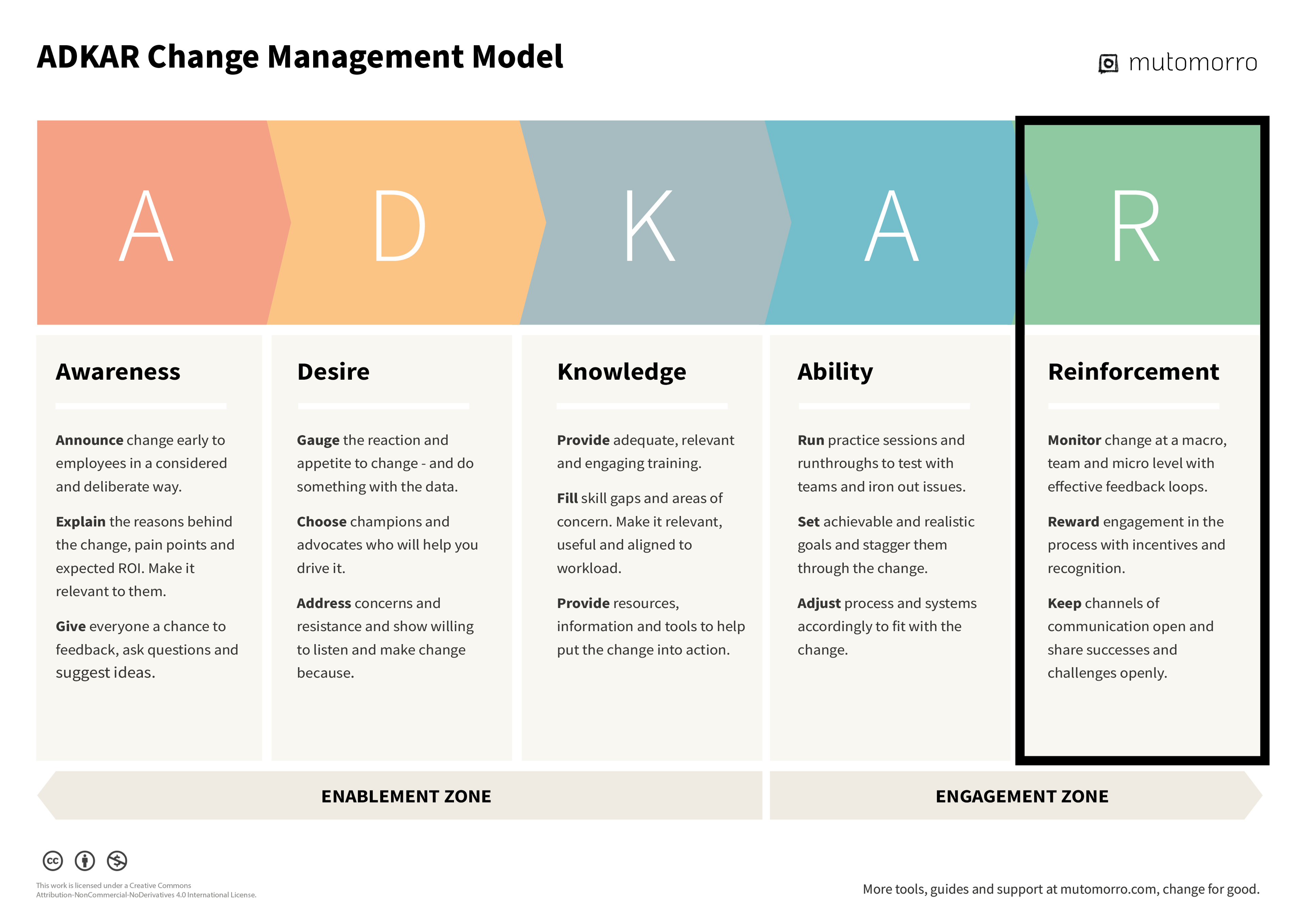 Stage 5.Reinforcement of the ADKAR model