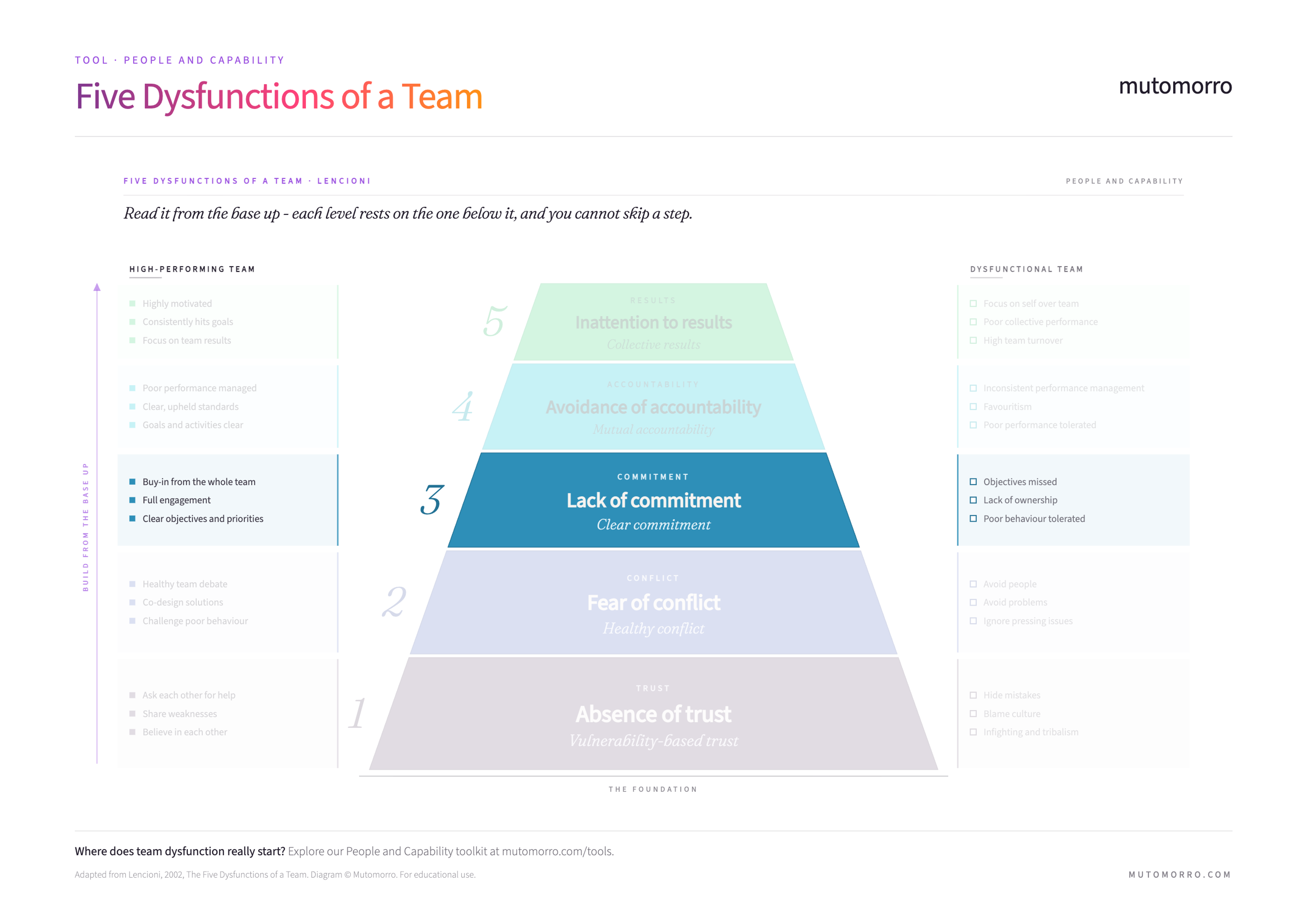 Five Dysfunctions of a Team pyramid highlighting lack of commitment