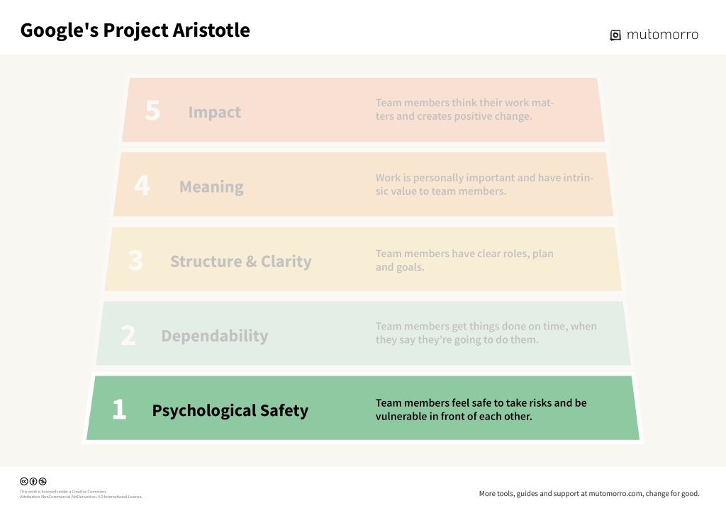 Google's Project Aristotle - 1. Psychological Safety