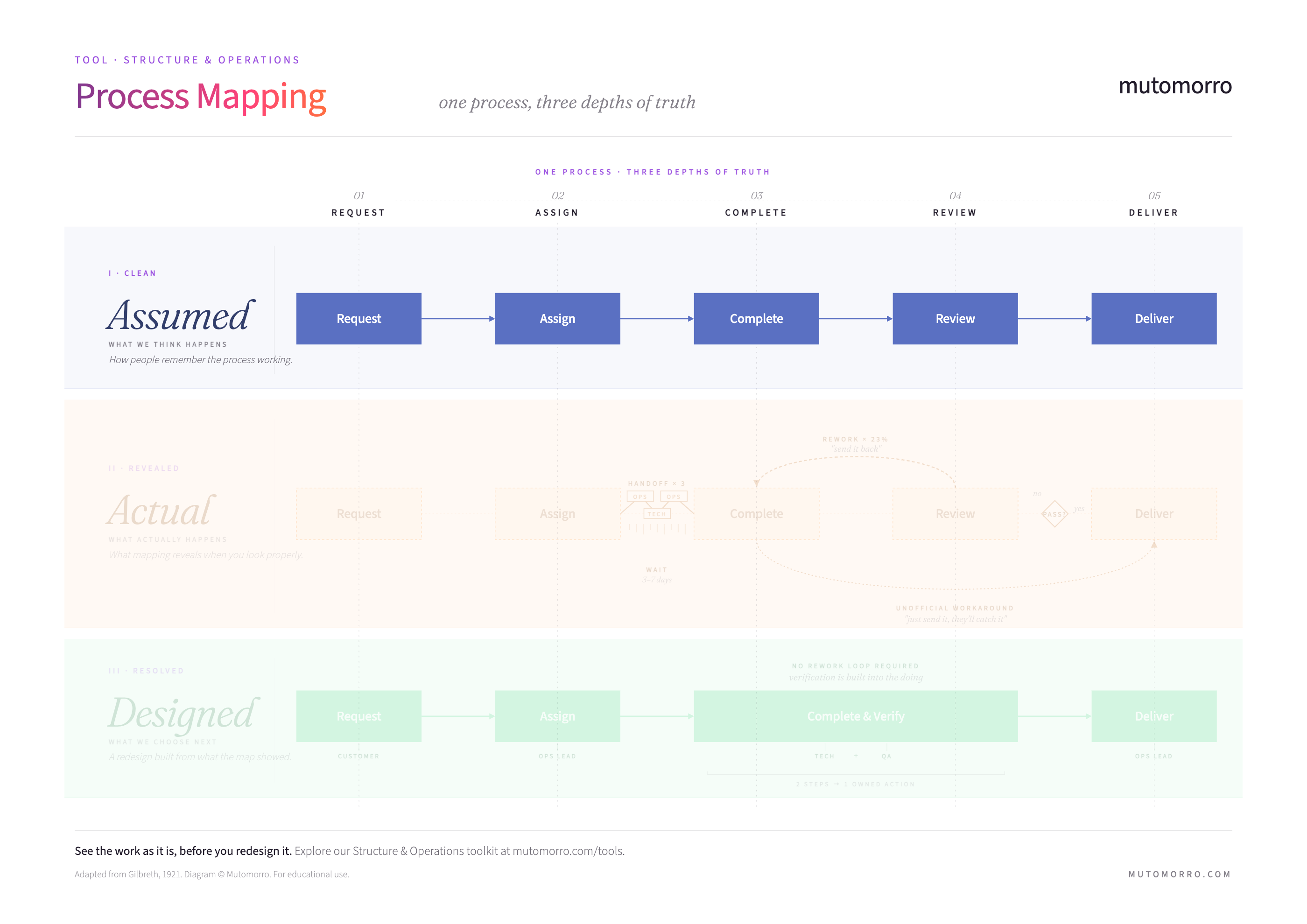 Process mapping diagram highlighting the assumed flow