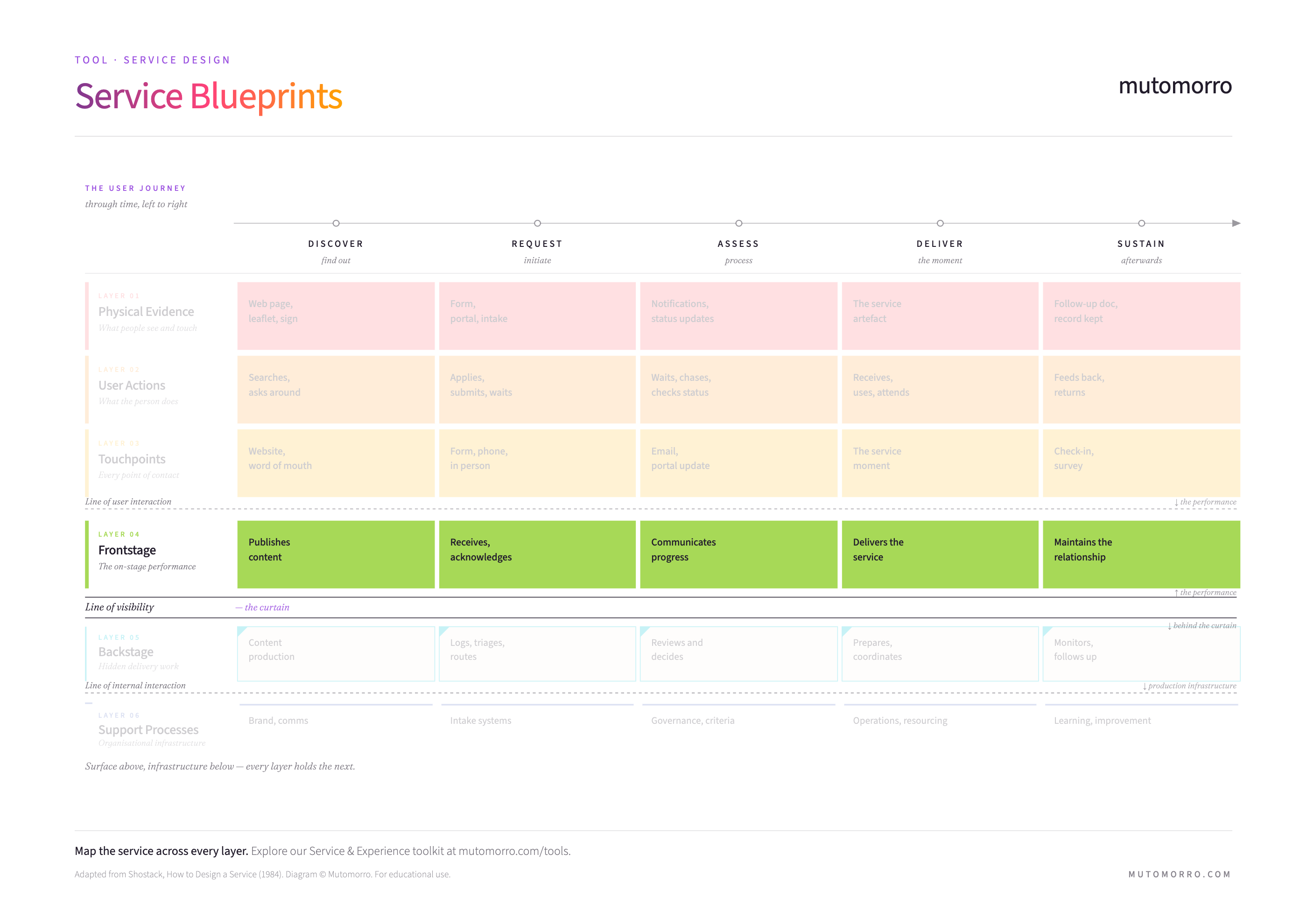 Service Blueprint highlighting frontstage actions