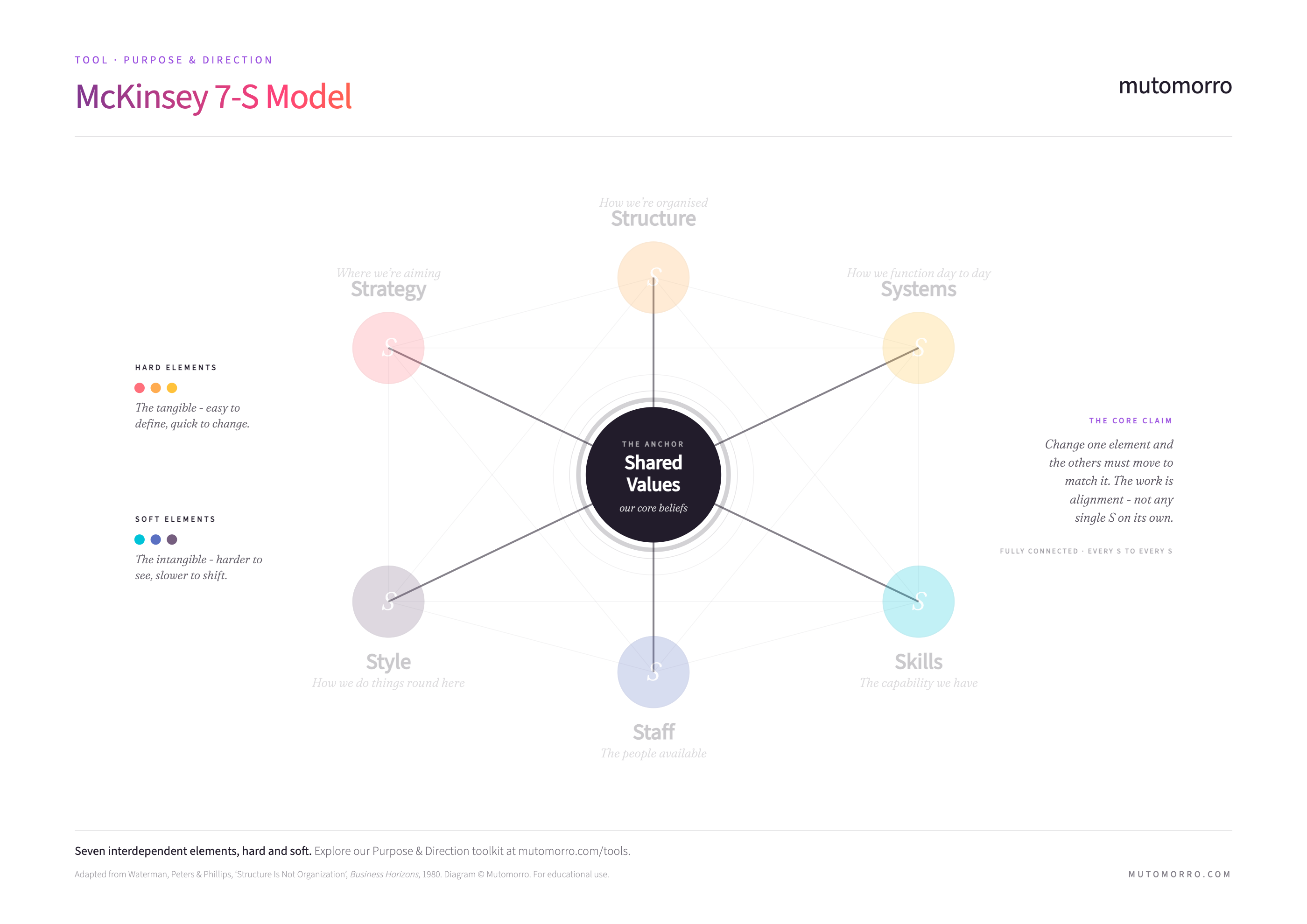 McKinsey 7-S Model - Shared Values at the centre