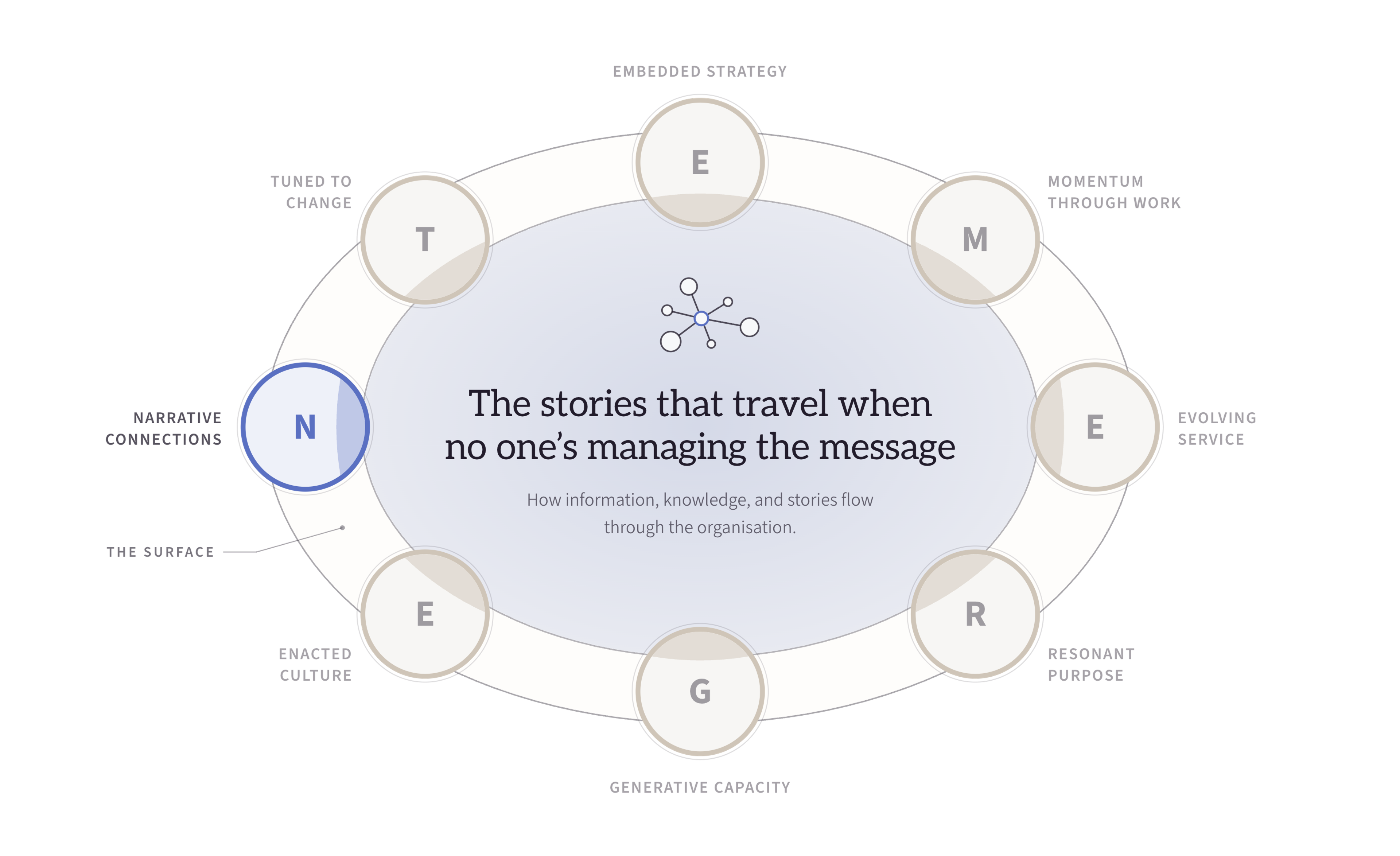 Narrative Connections lit within the EMERGENT Framework, the other seven dimensions receded to grey: the stories that travel when no one's managing the message.