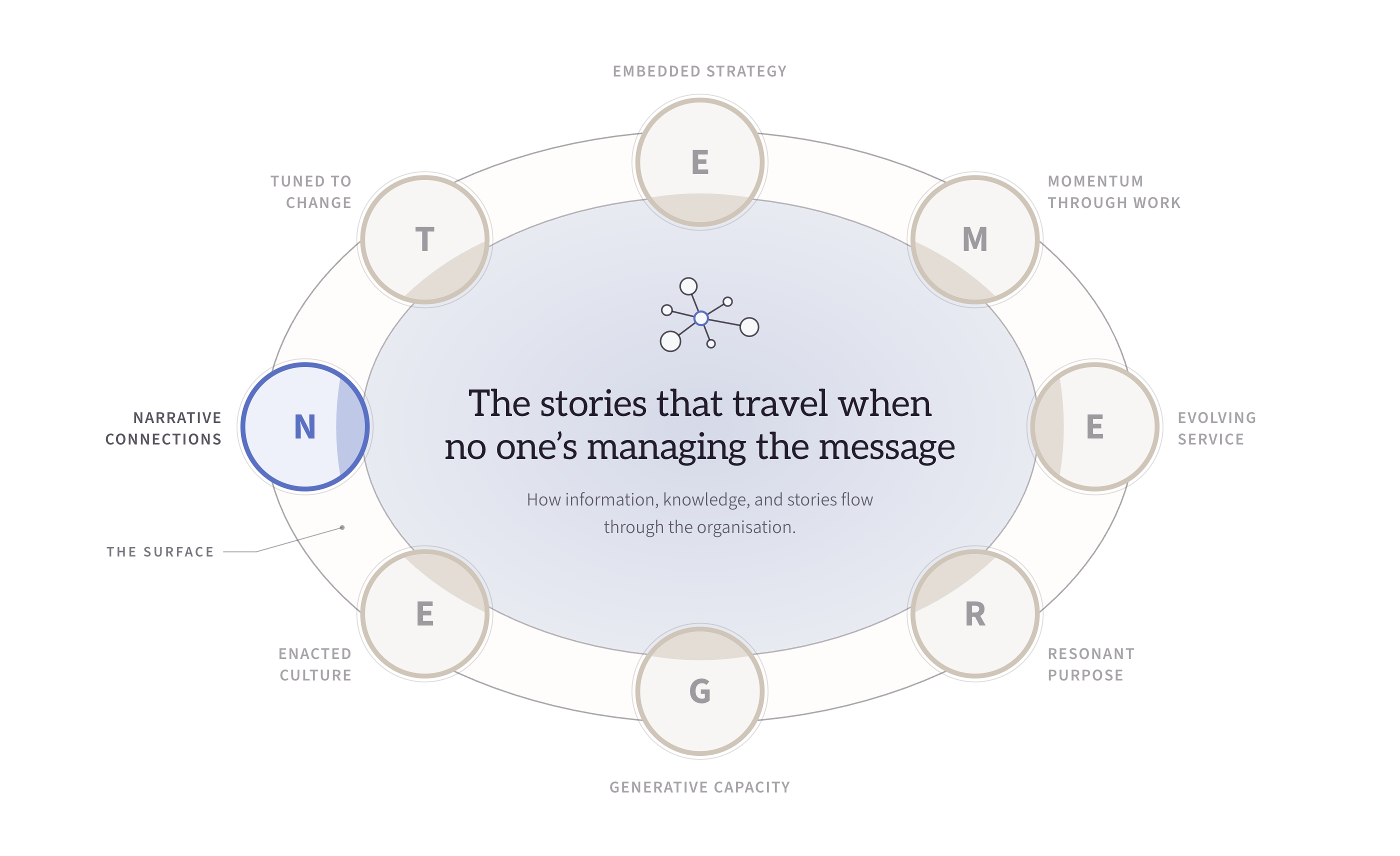 Narrative Connections lit within the EMERGENT Framework, the other seven dimensions receded to grey: the stories that travel when no one's managing the message.