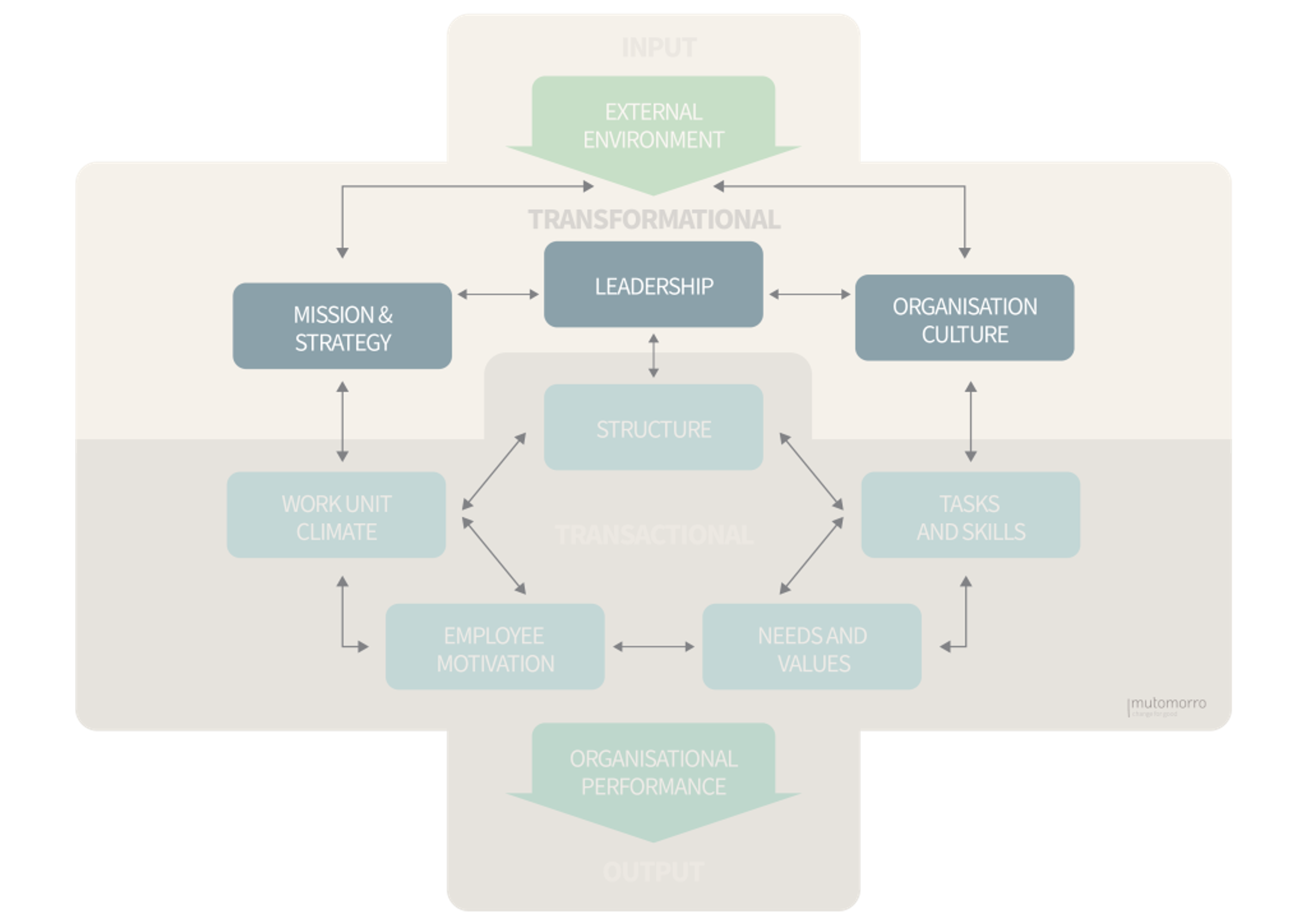 Burke-Litwin Change Model - Throughput- Transformational Factors