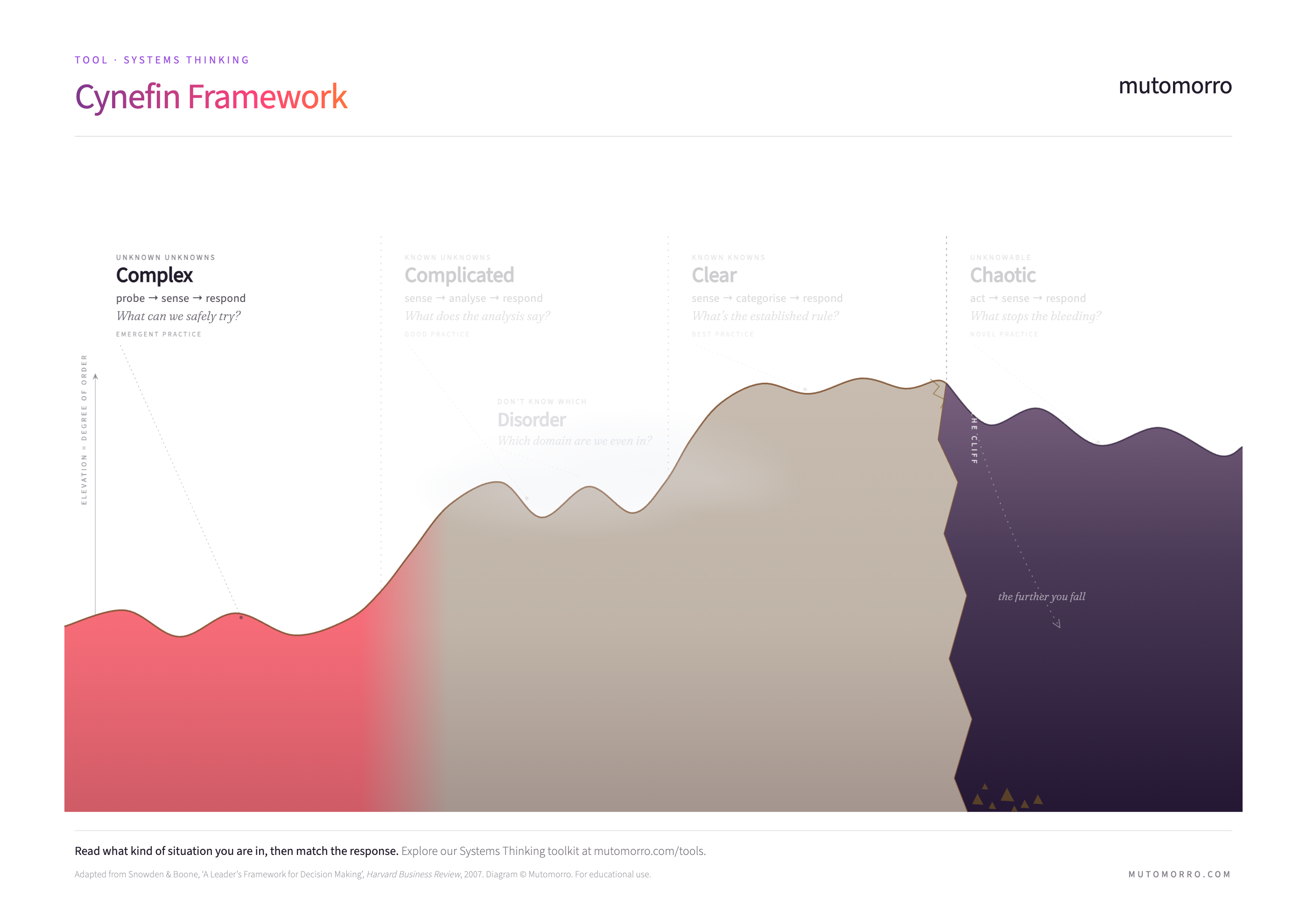 Cynefin Framework - the Complex domain highlighted