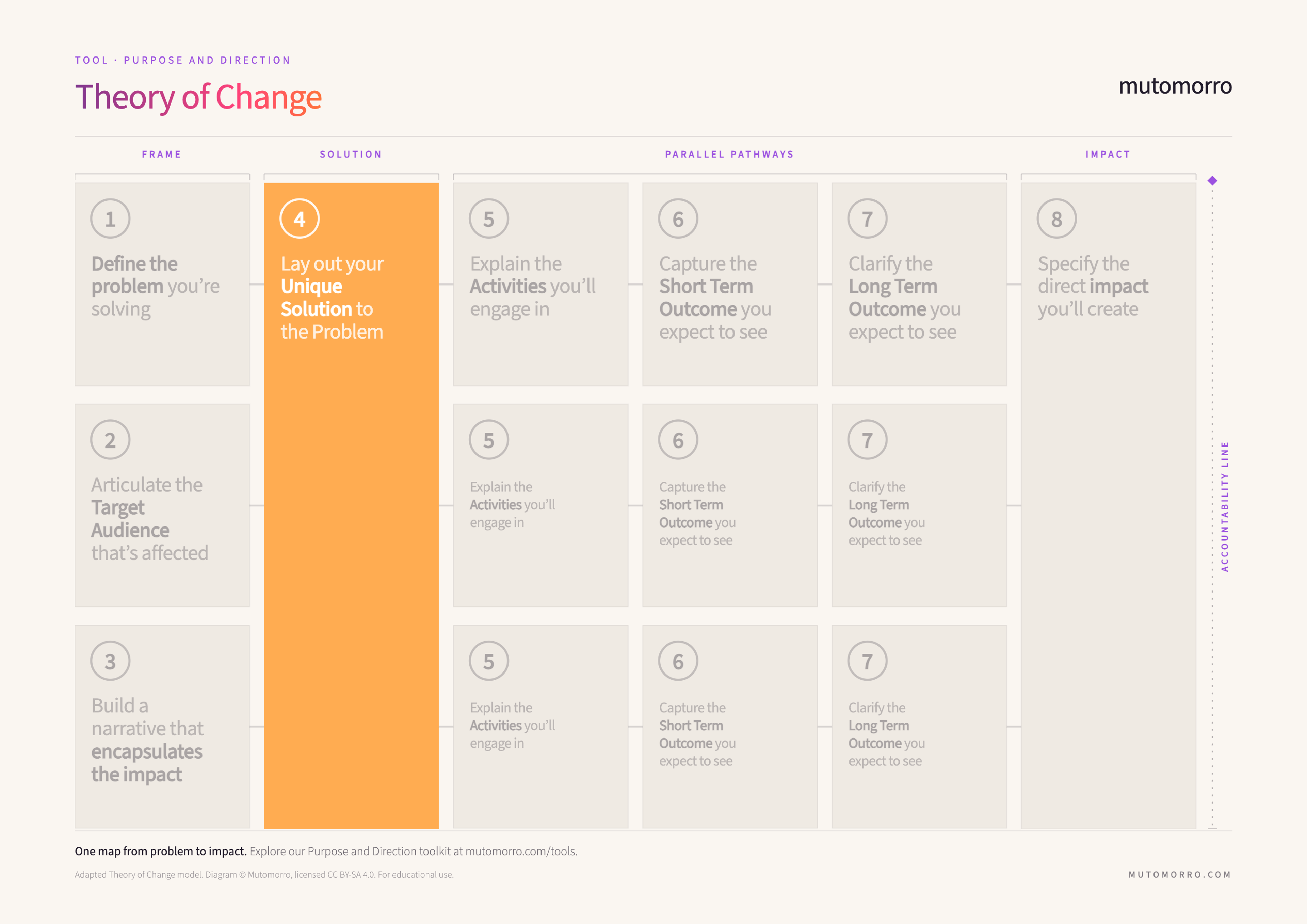Theory of Change diagram highlighting step 4, the unique solution