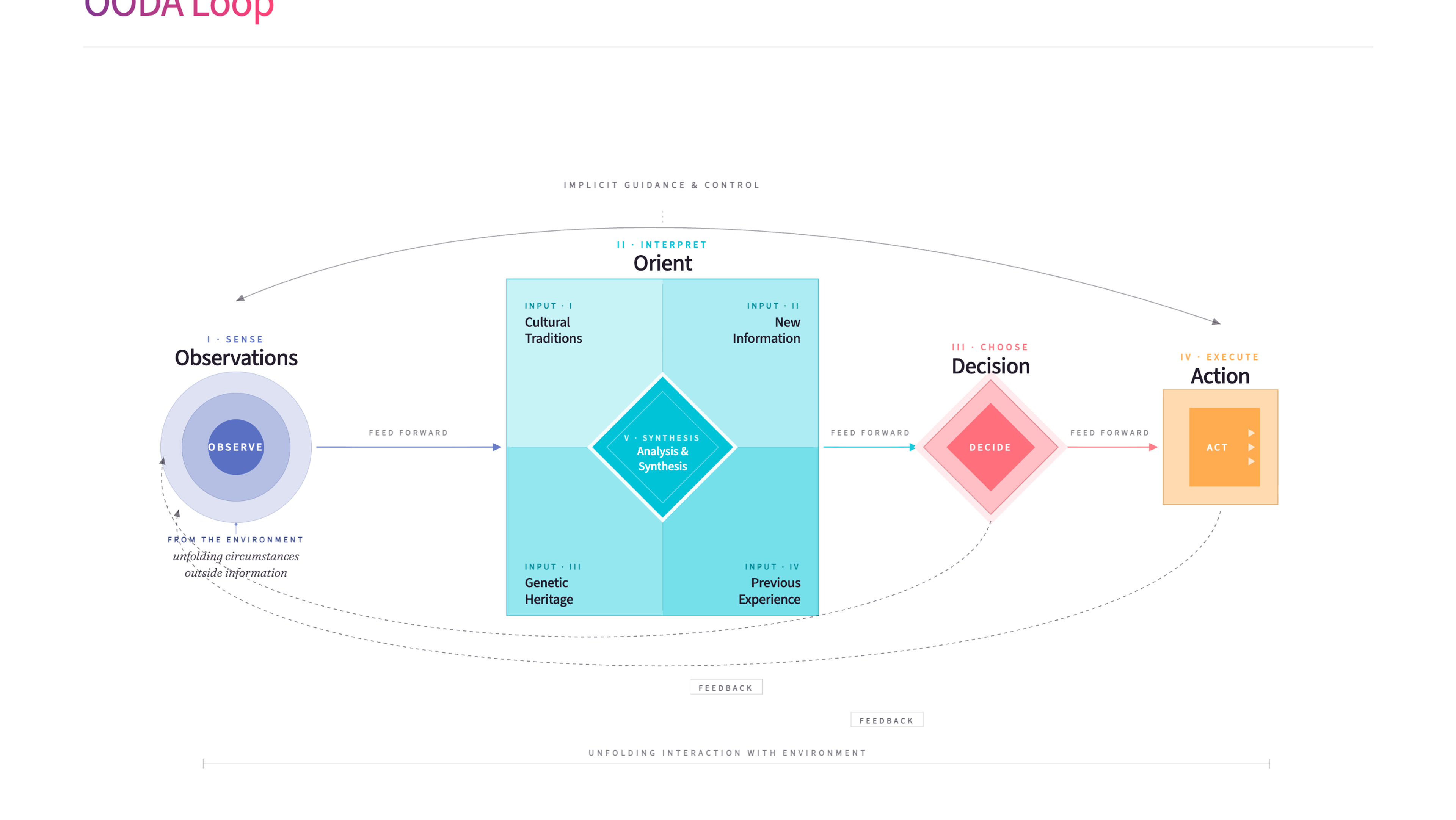OODA Loop - the four-phase decision-making cycle: Observe, Orient, Decide, Act
