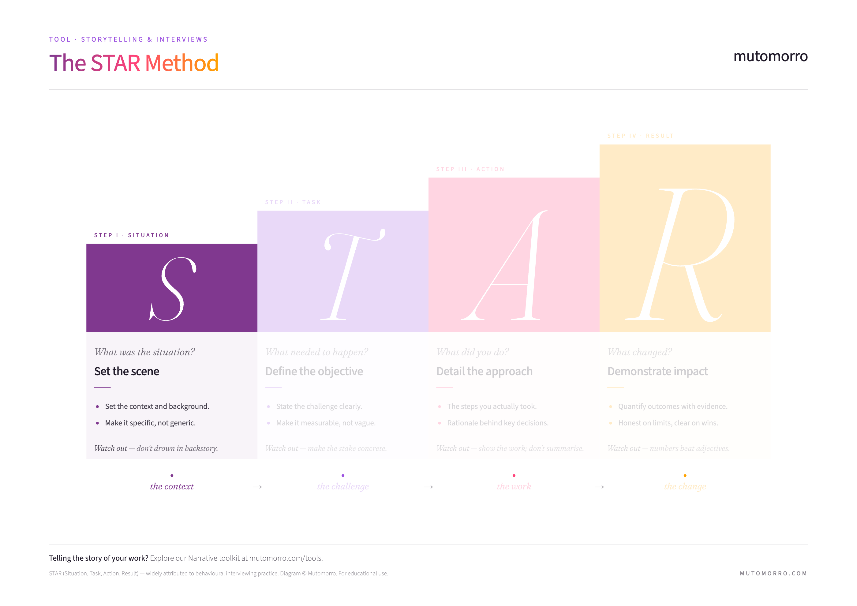 The STAR Method - Situation highlighted