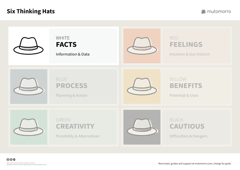 Six Thinking Hats - 1. White Hat - Facts