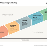 4 Stages of Psychological Safety Model - Overview