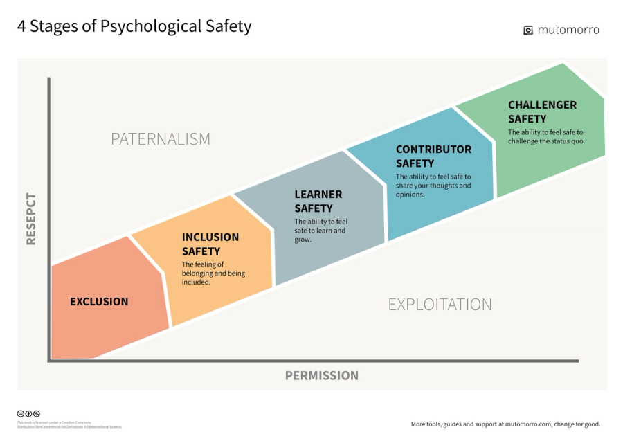 4 Stages of Psychological Safety
