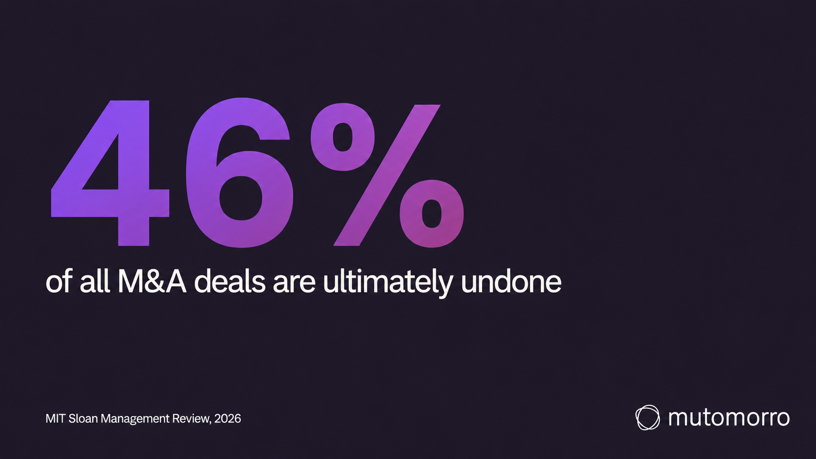 Statistic showing 46% of M&A deals are ultimately undone, from MIT Sloan Management Review 2026