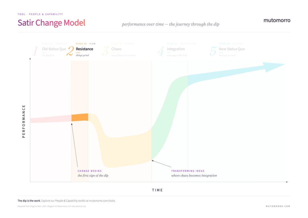Satir Change Model - Guide & PDF | Mutomorro