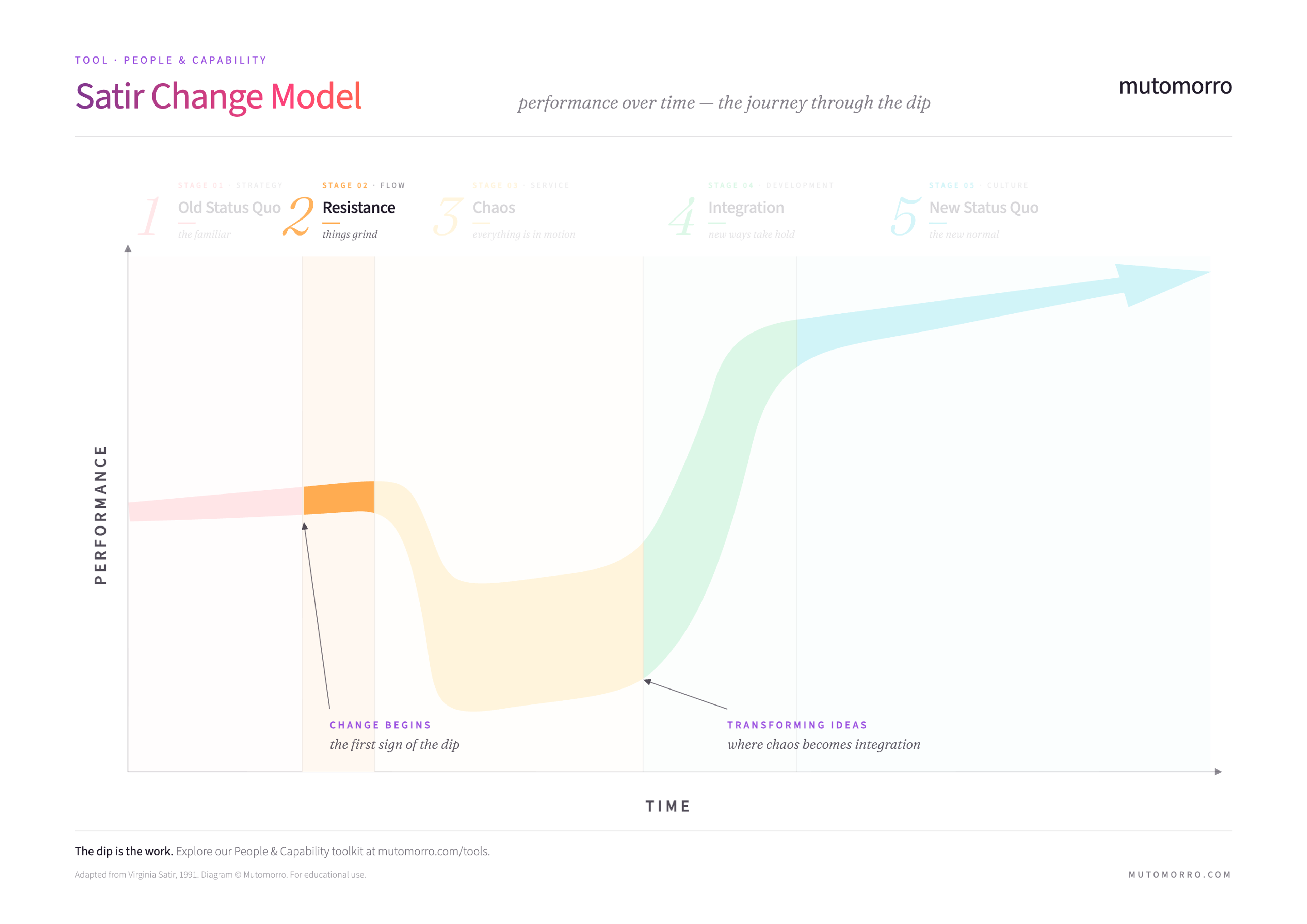 Satir Change Model - Stage 2: Resistance highlighted