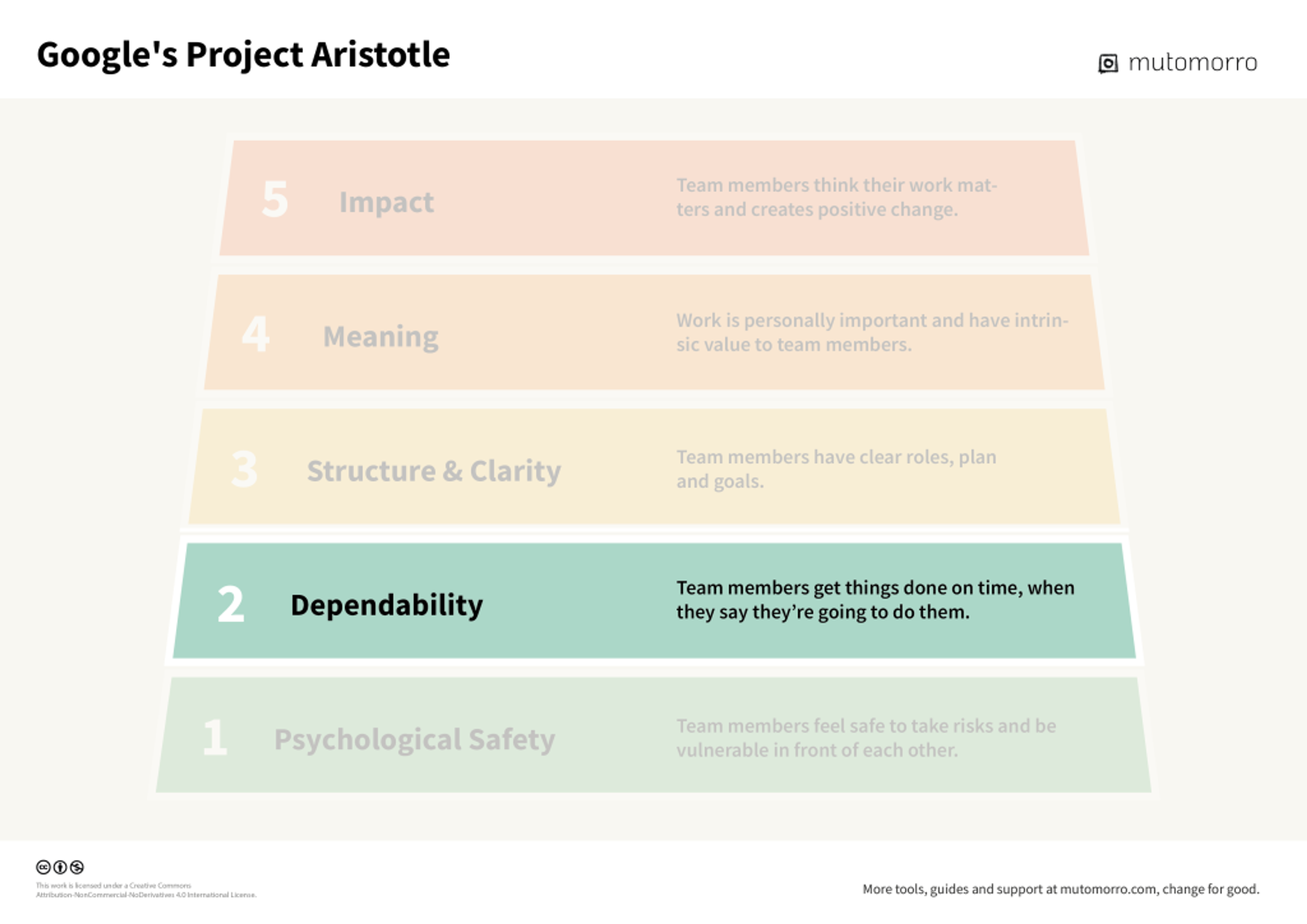 Google's Project Aristotle - 2. Dependability