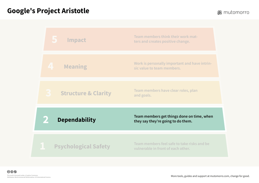 Google's Project Aristotle - 2. Dependability