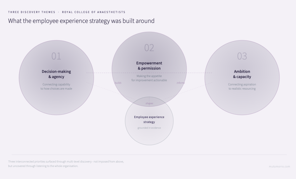 Employee Experience Strategy - key themes