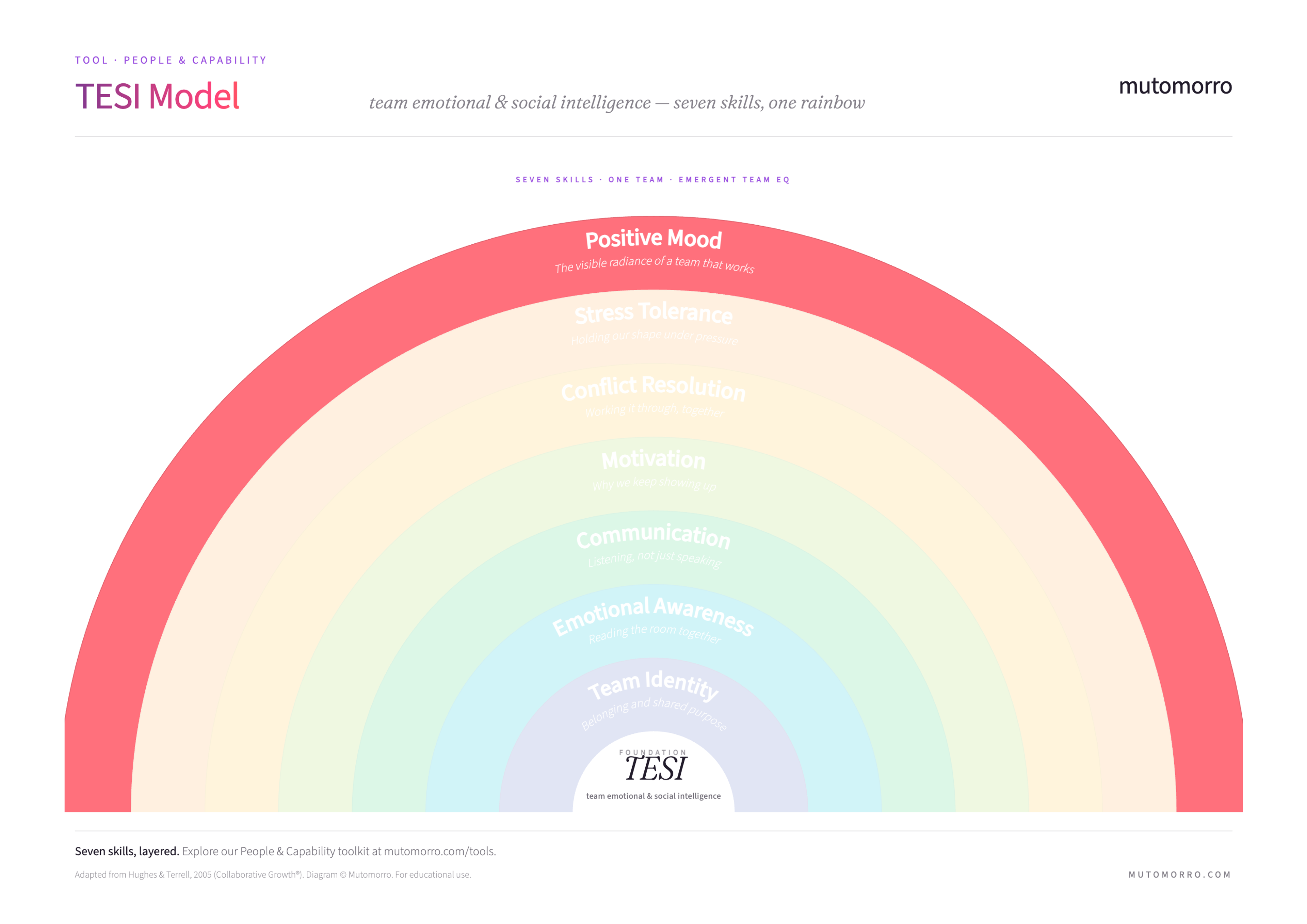 TESI model diagram highlighting Positive Mood