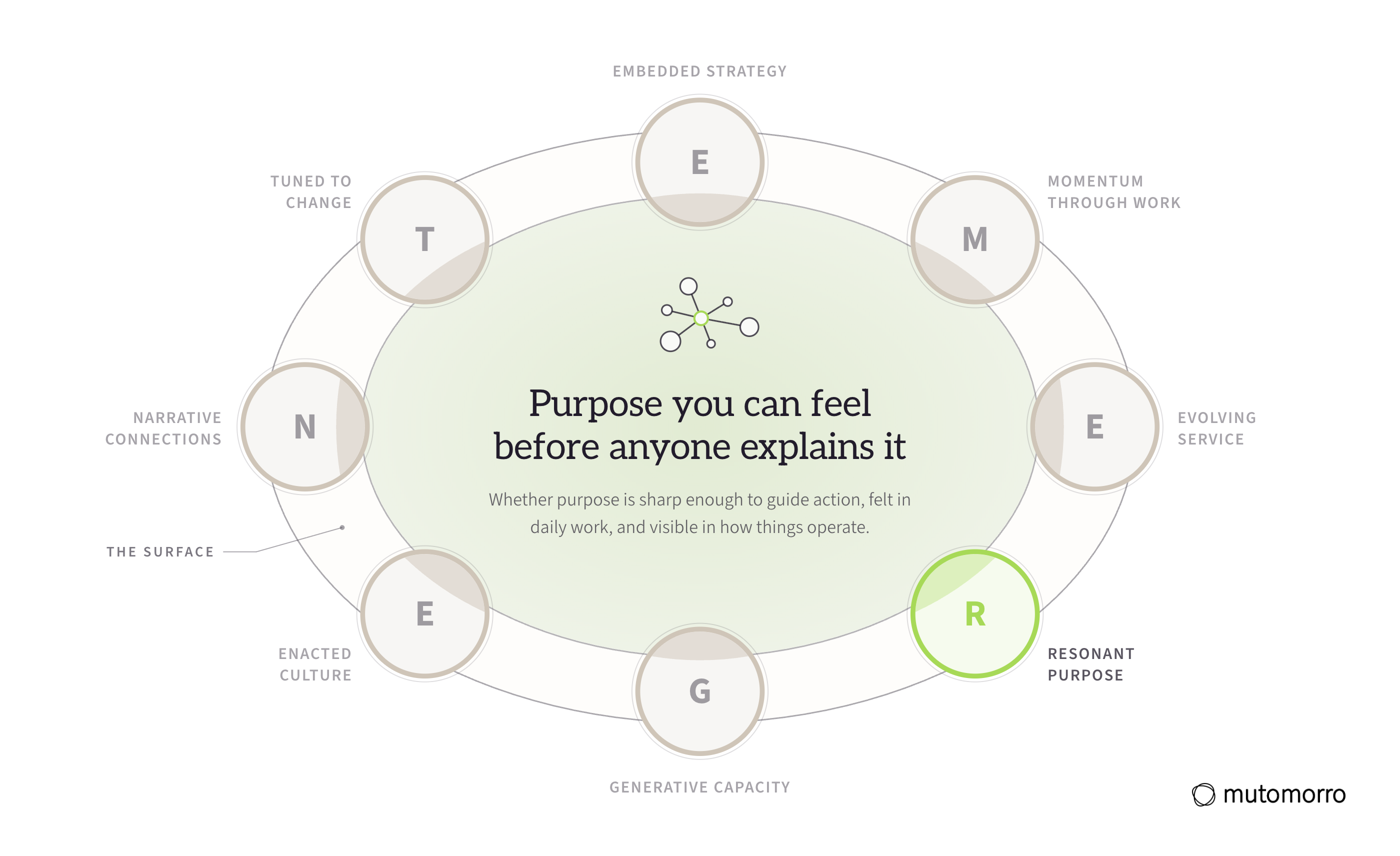The EMERGENT Framework with Resonant Purpose lit and the other seven dimensions receded: purpose you can feel before anyone explains it.