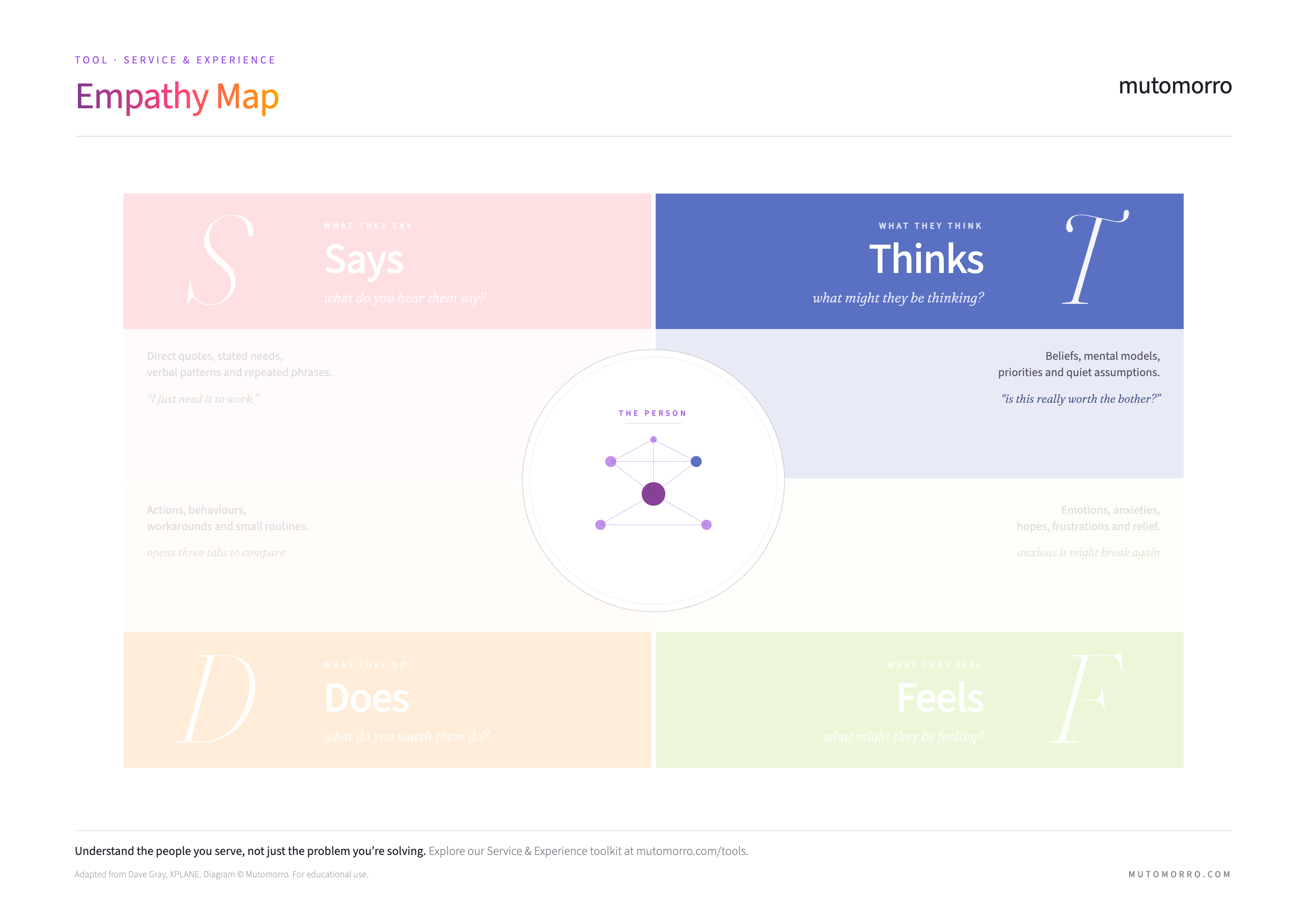 Empathy map diagram highlighting the Thinks quadrant