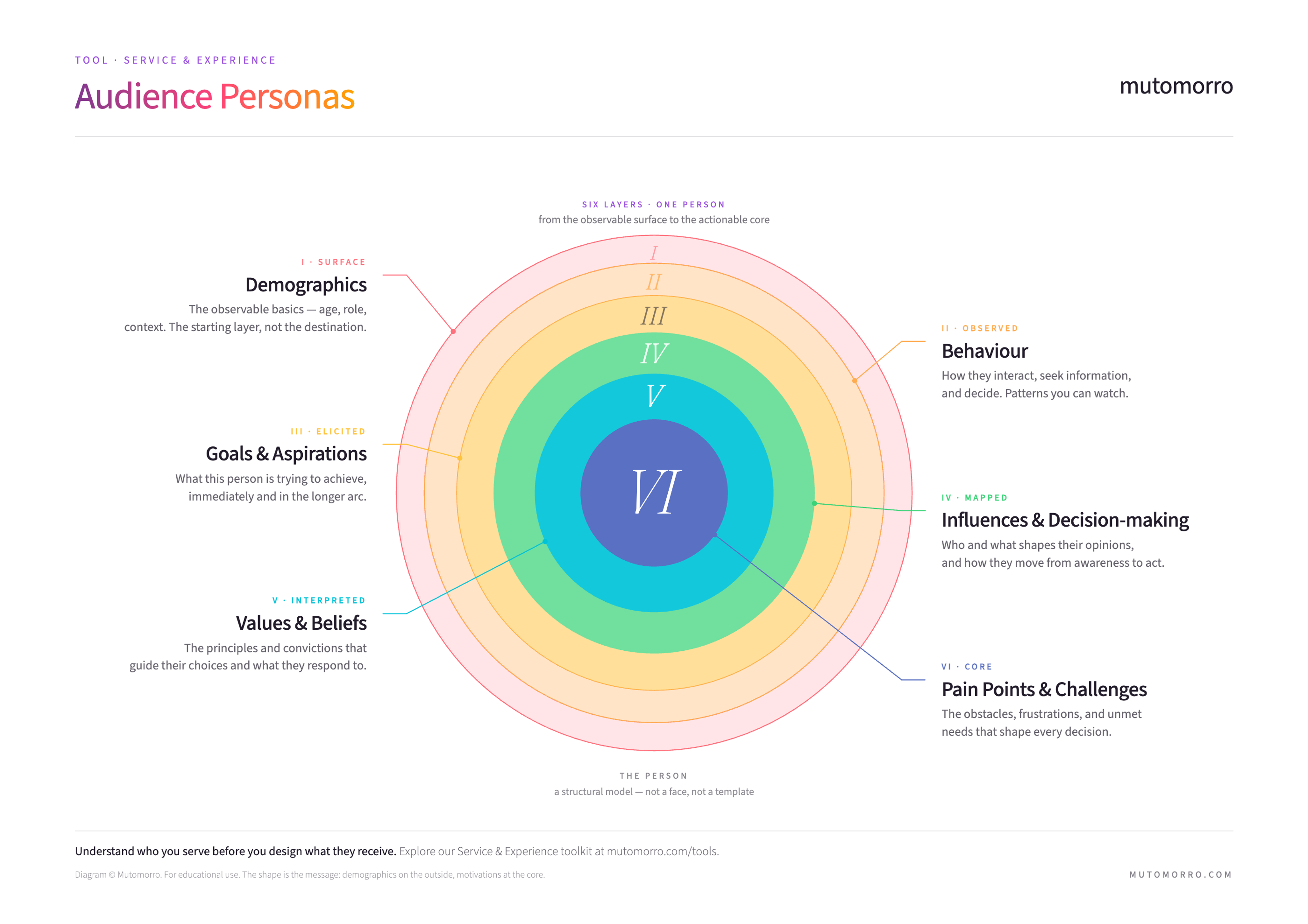 Audience Personas