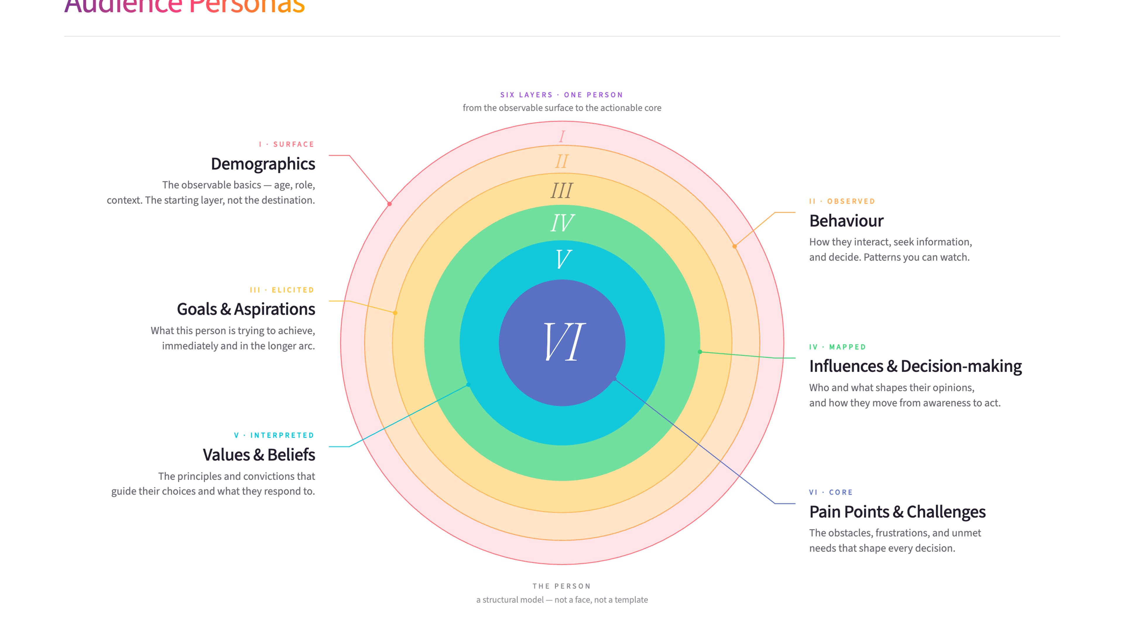 Audience personas - the six layers of understanding