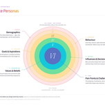 Audience personas - the six layers of understanding