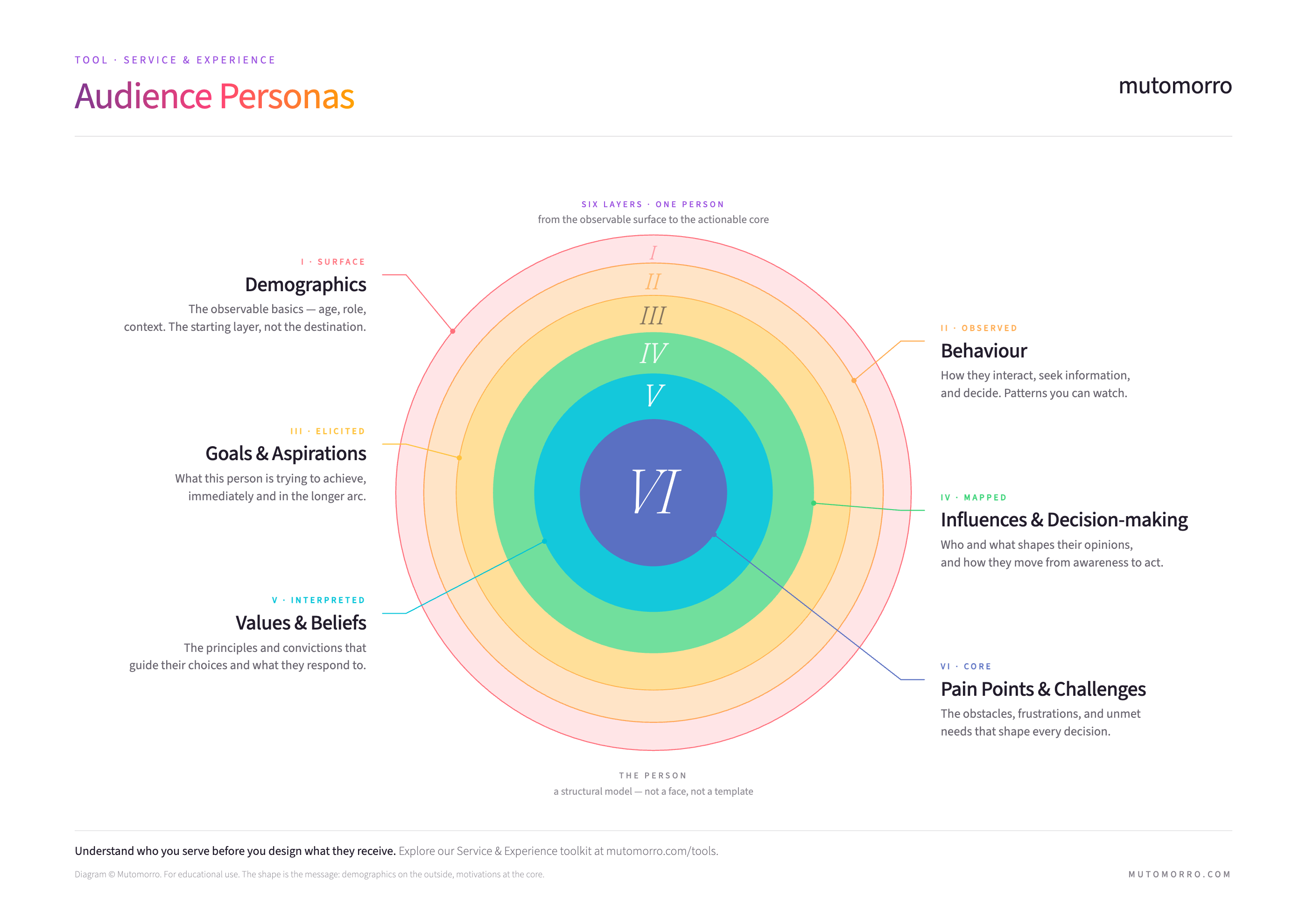 Audience Personas