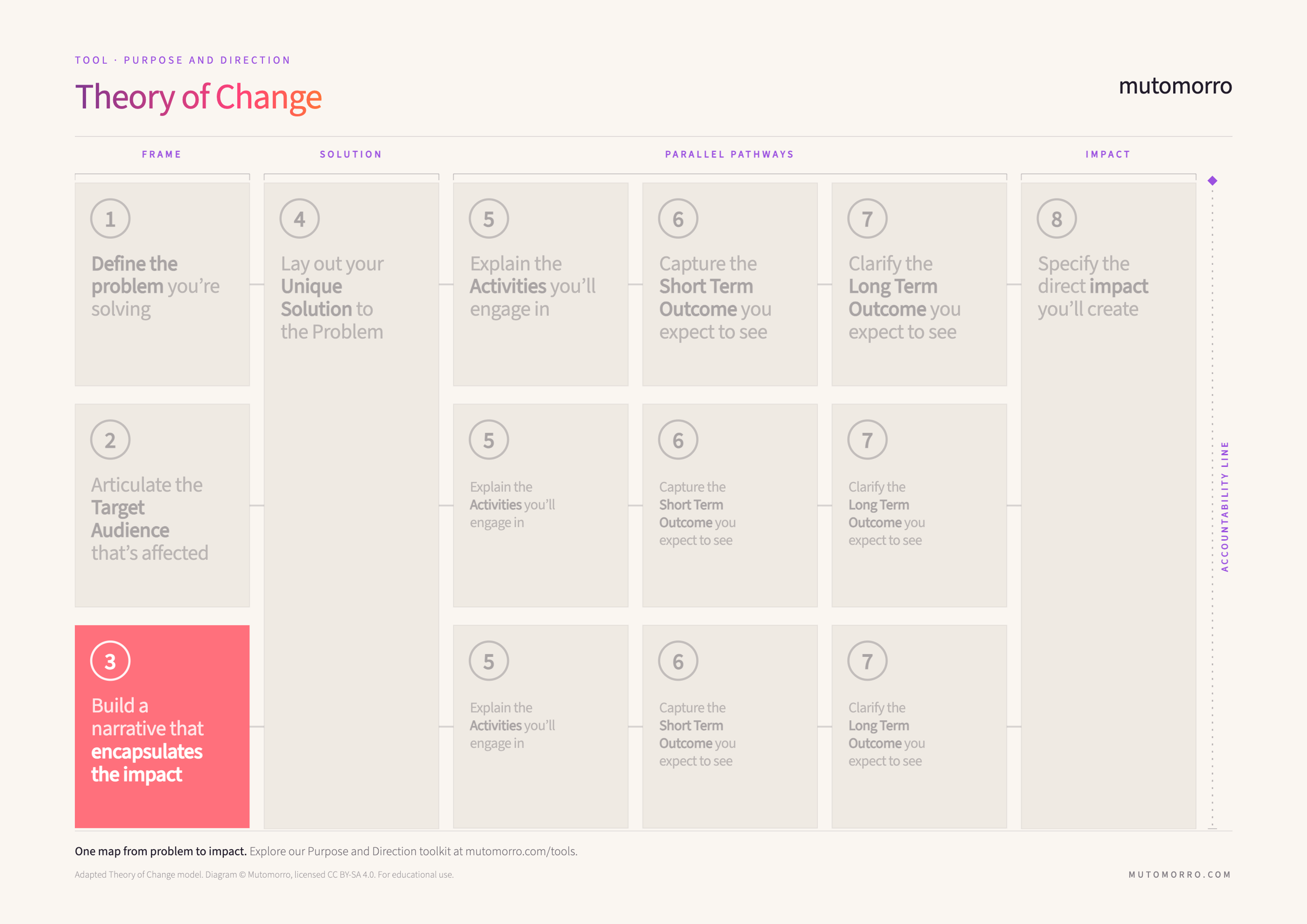 Theory of Change diagram highlighting step 3, the problem's impact on the audience