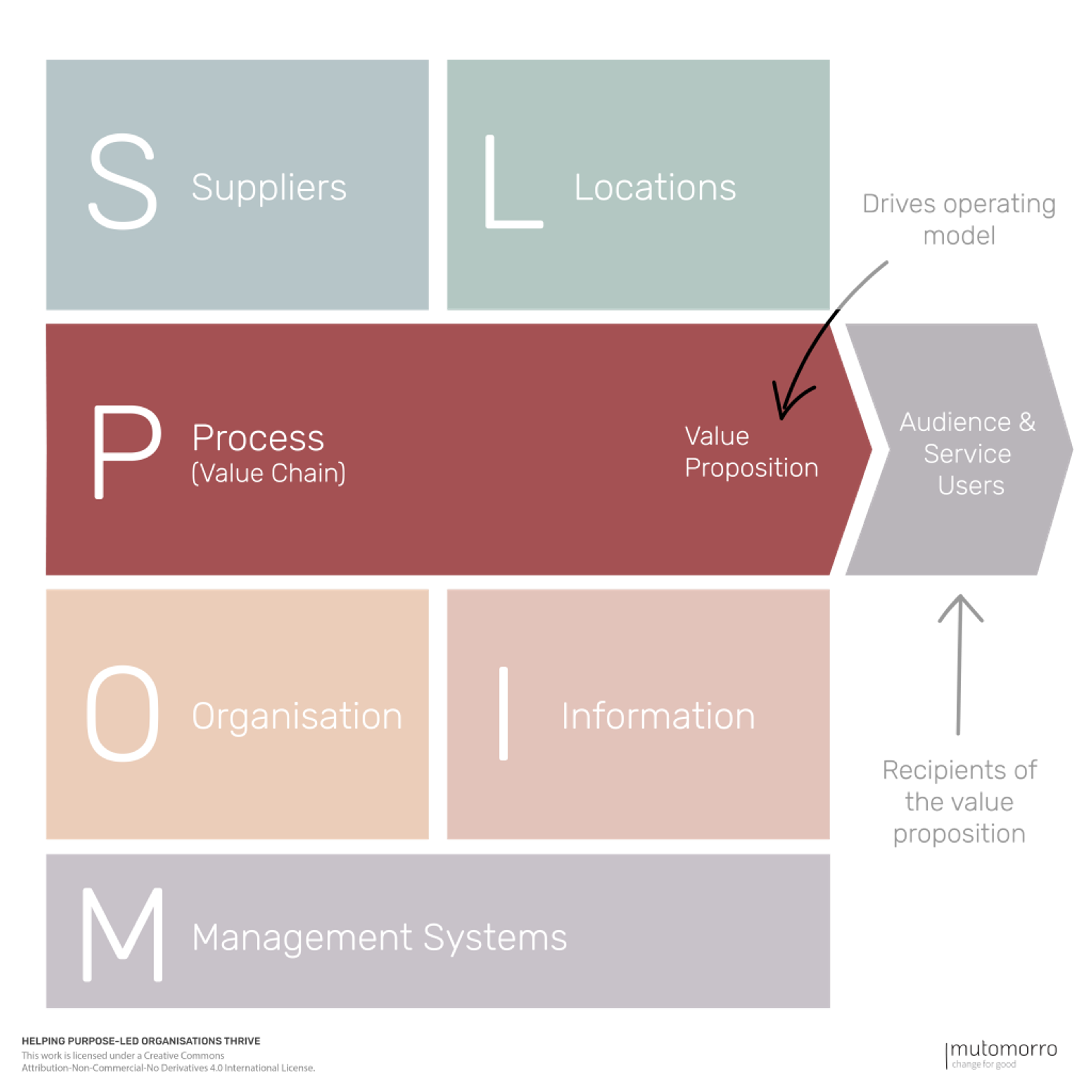 POLISM Operating Model Canvas - 2. Process Value Chain