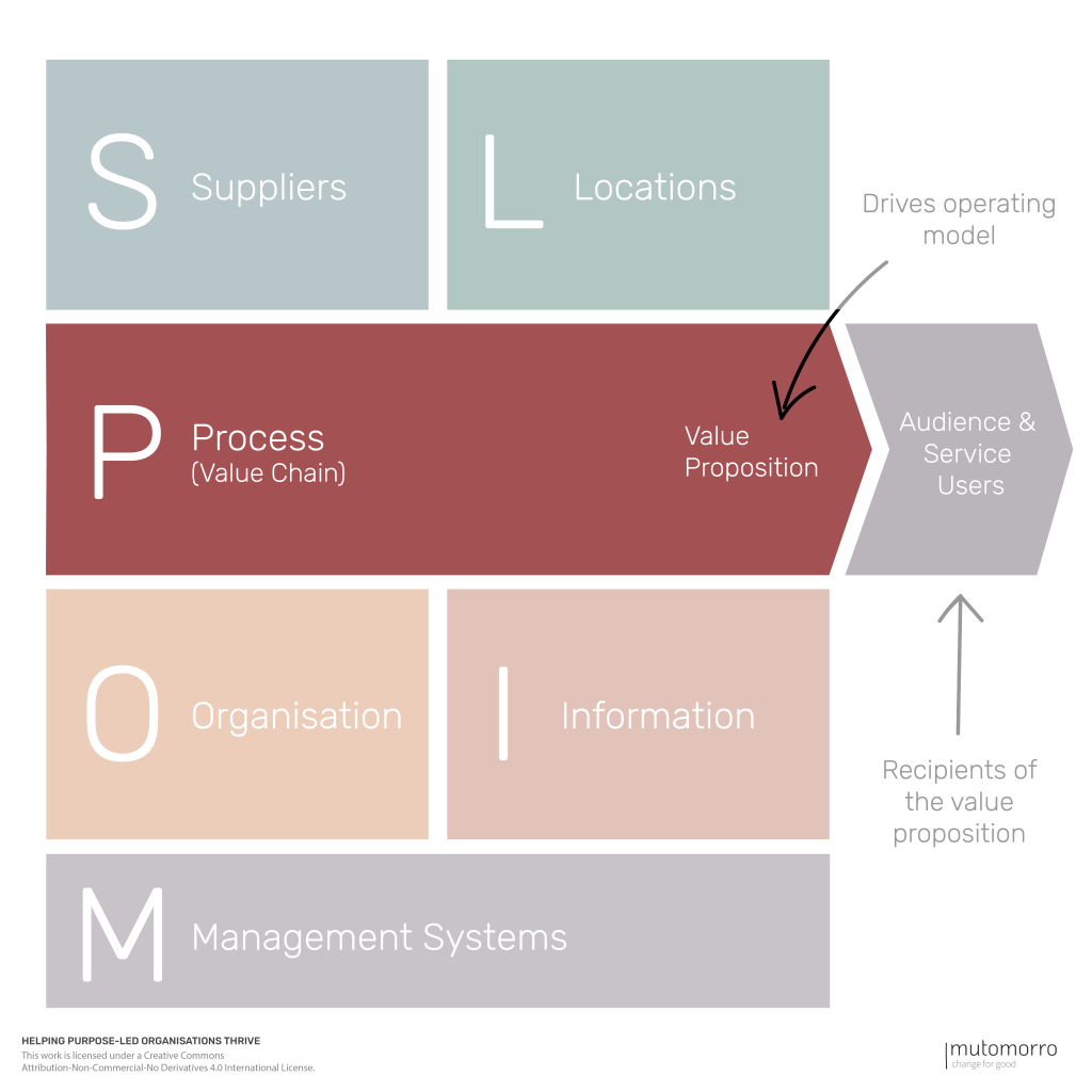 POLISM Operating Model Canvas - 2. Process Value Chain