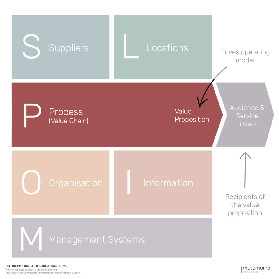 POLISM Operating Model Canvas - 2. Process Value Chain