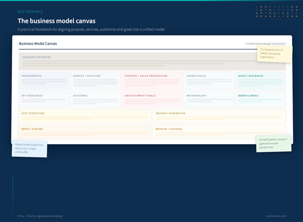 Charity organisational design - charity business model canvas