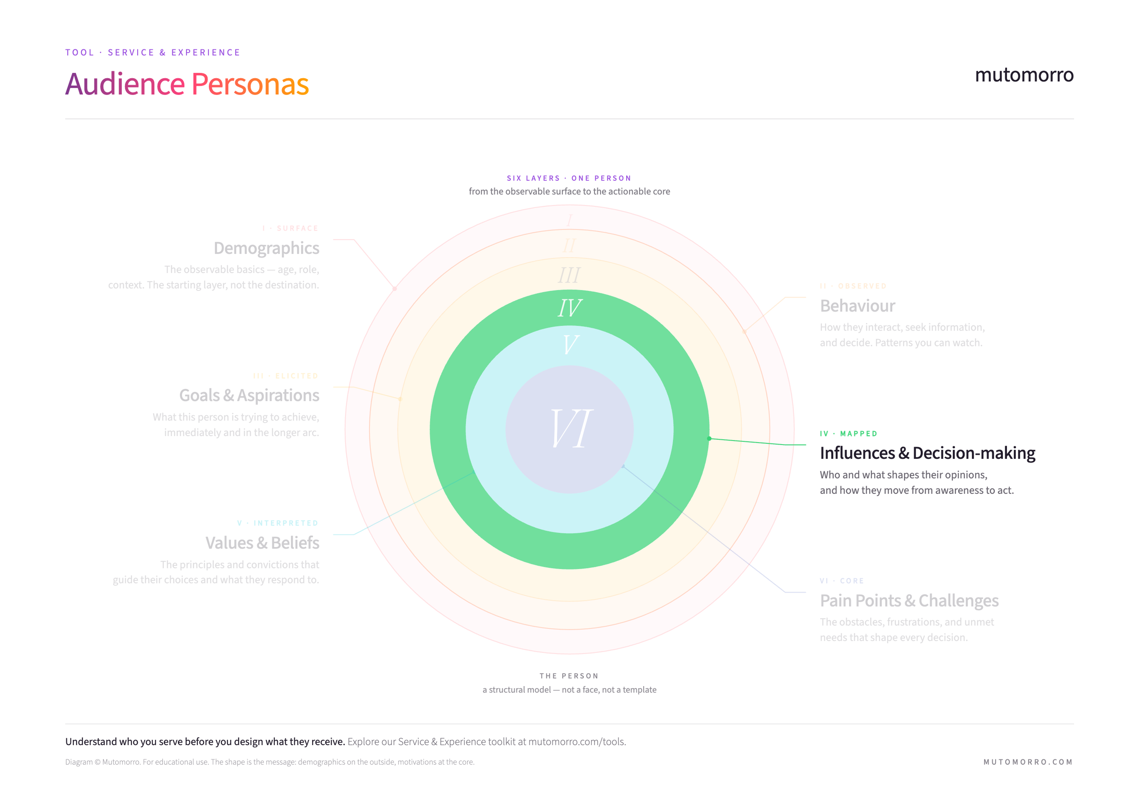 Audience personas diagram highlighting influences and decision-making
