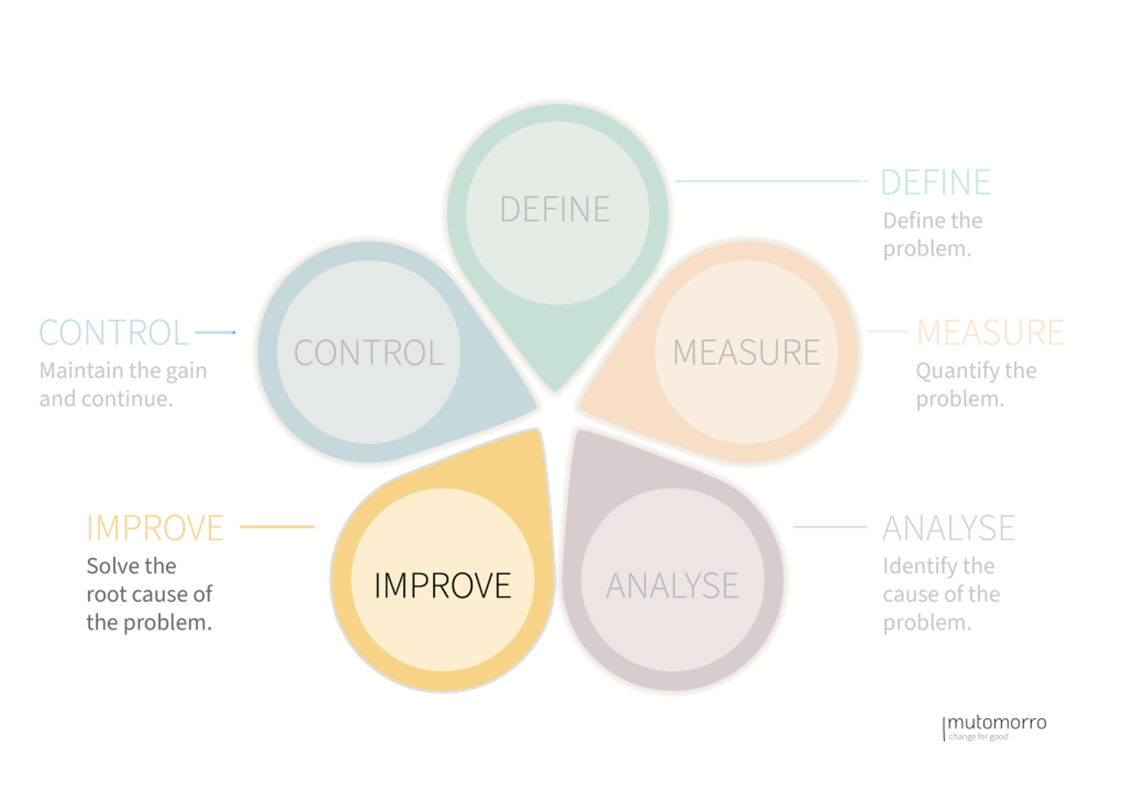 DMAIC Process - Phase 4: Improve