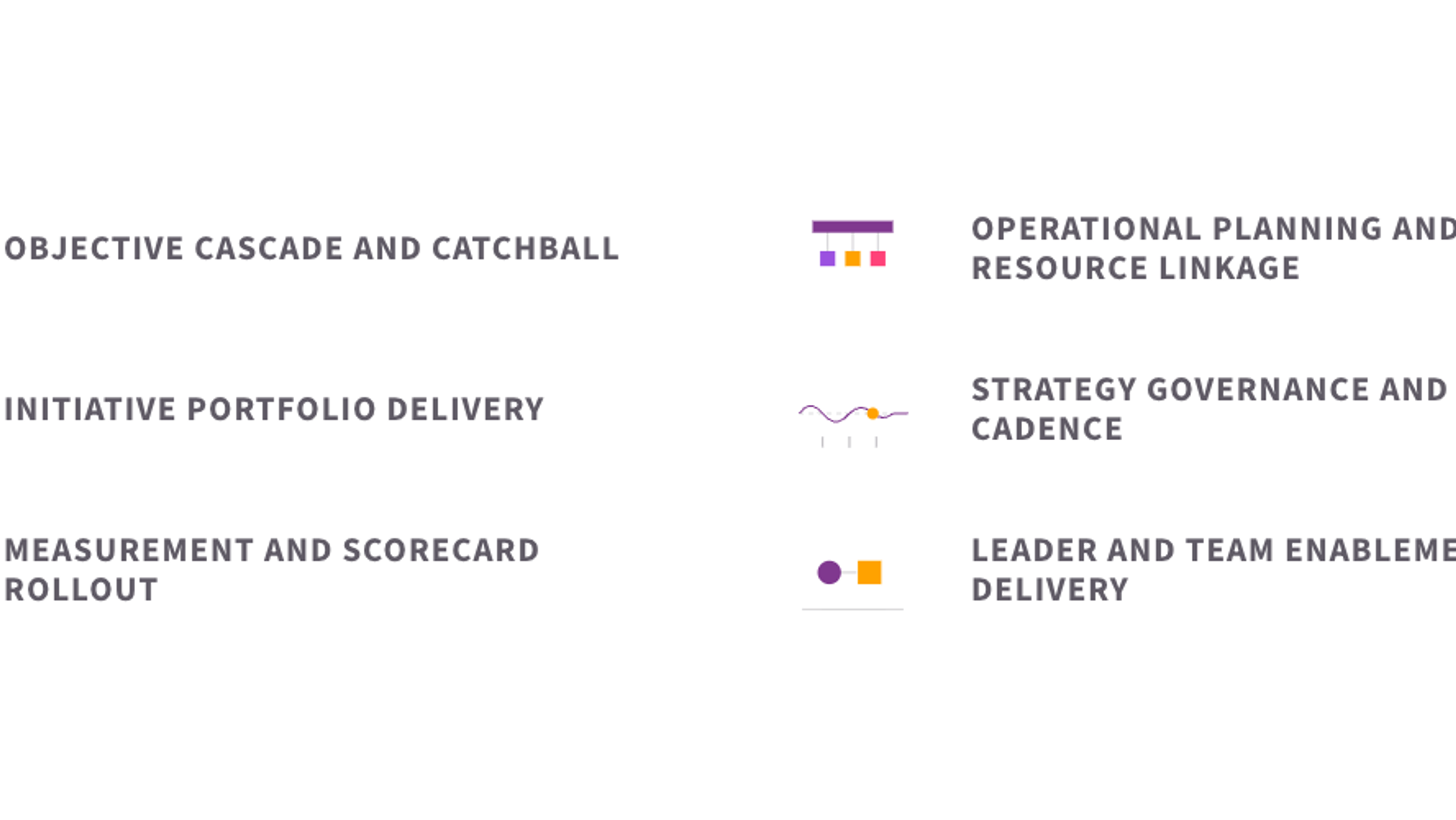 The six elements of strategy deployment programme: objective cascade and catchball, operational planning and resource linkage, initiative portfolio delivery, strategy governance and review cadence, measurement and scorecard rollout, and leader and team enablement for delivery.